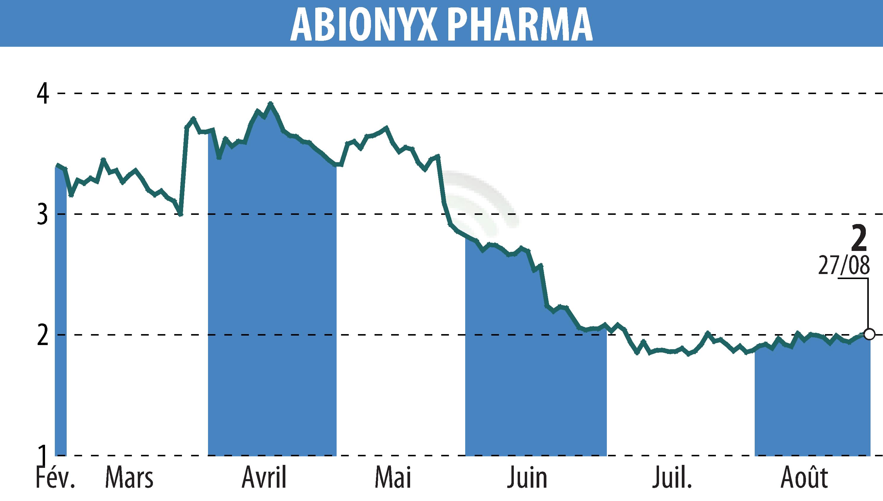 Stock price chart of ABIONYX (EPA:ABNX) showing fluctuations.