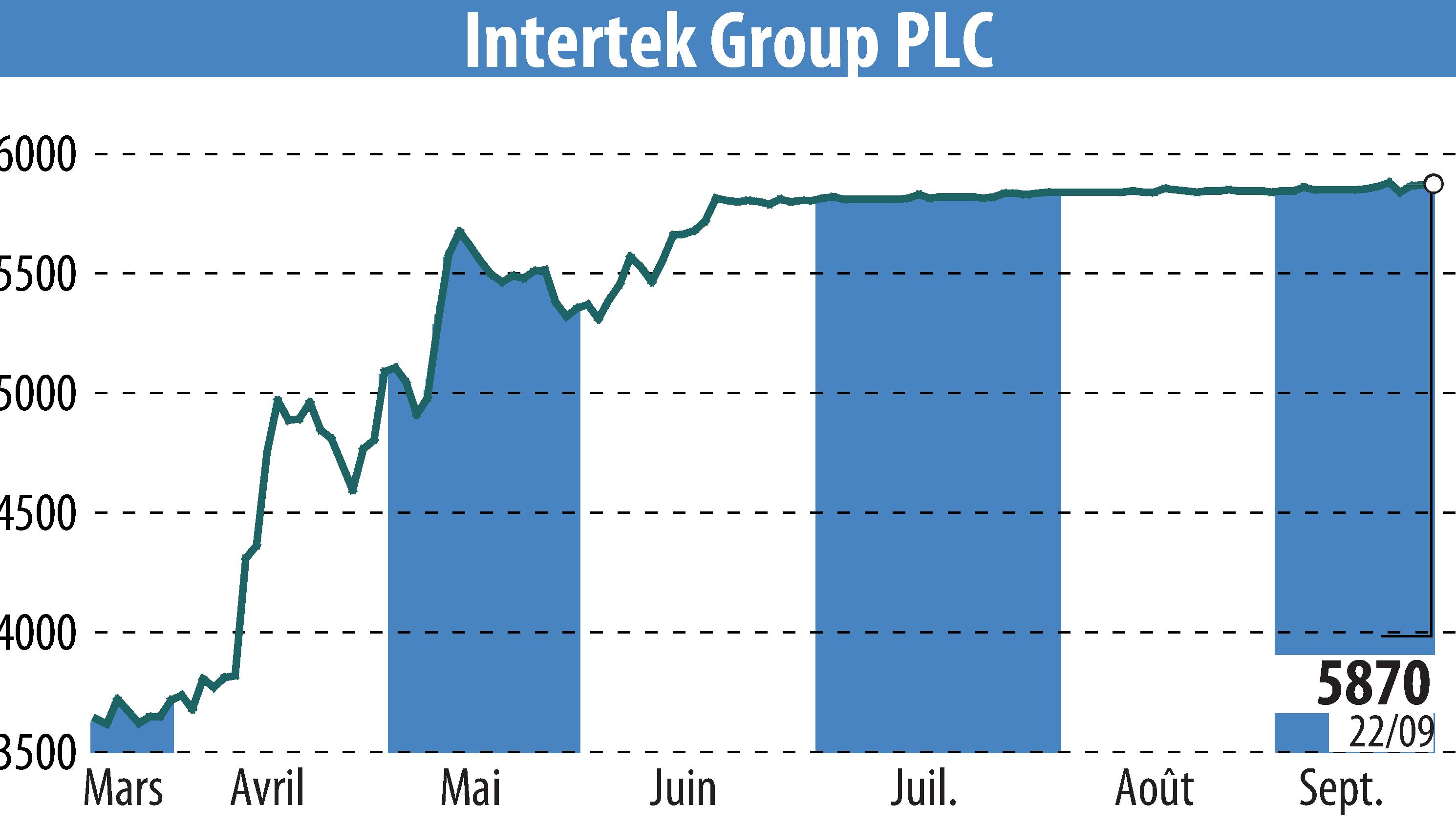 Stock price chart of Intertek Group Plc (EBR:ITRK) showing fluctuations.