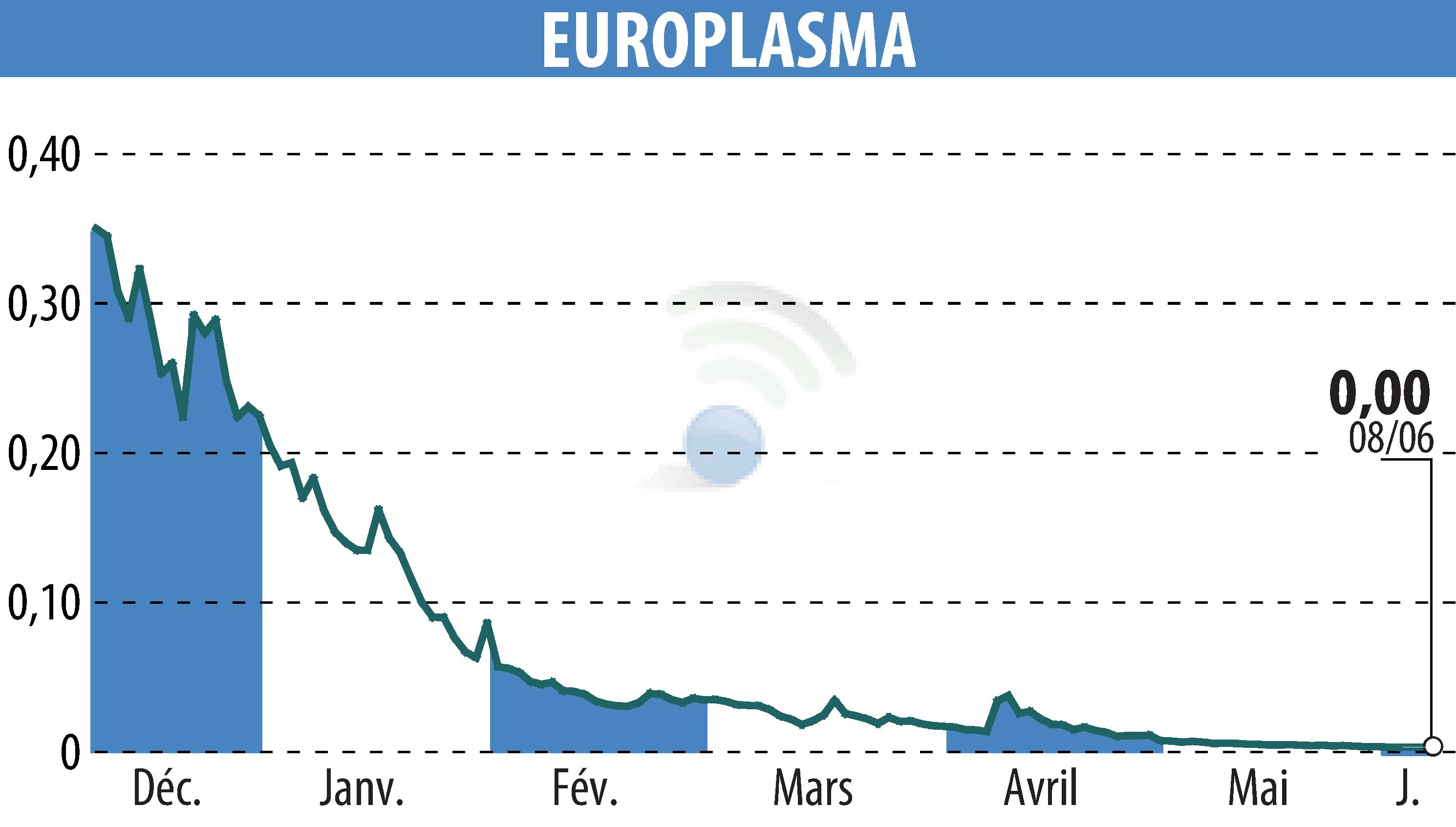 Graphique de l'évolution du cours de l'action EUROPLASMA (EPA:ALEUP).