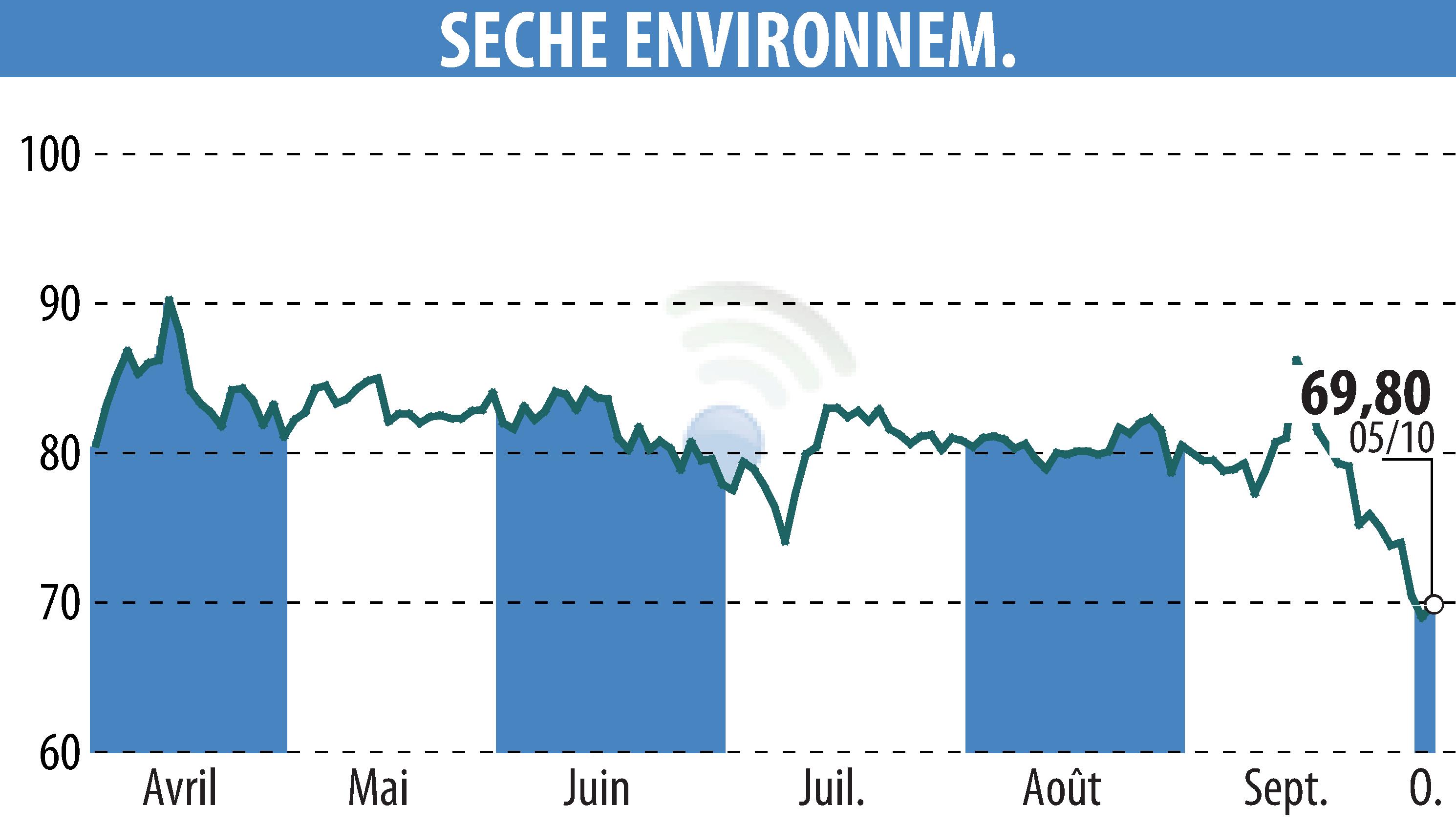 Graphique de l'évolution du cours de l'action SECHE ENVIRONNEMENT (EPA:SCHP).