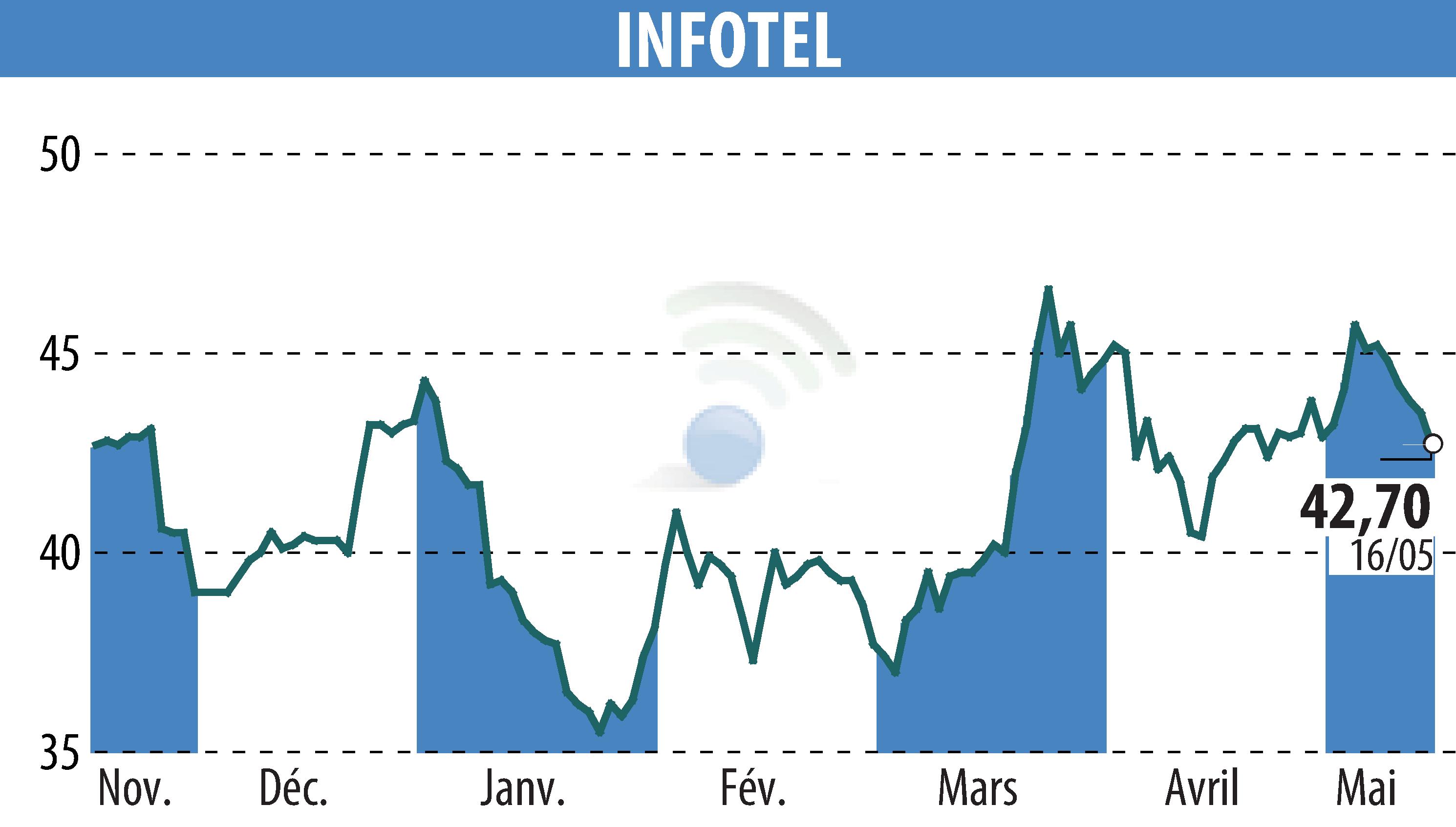 Stock price chart of INFOTEL (EPA:INF) showing fluctuations.