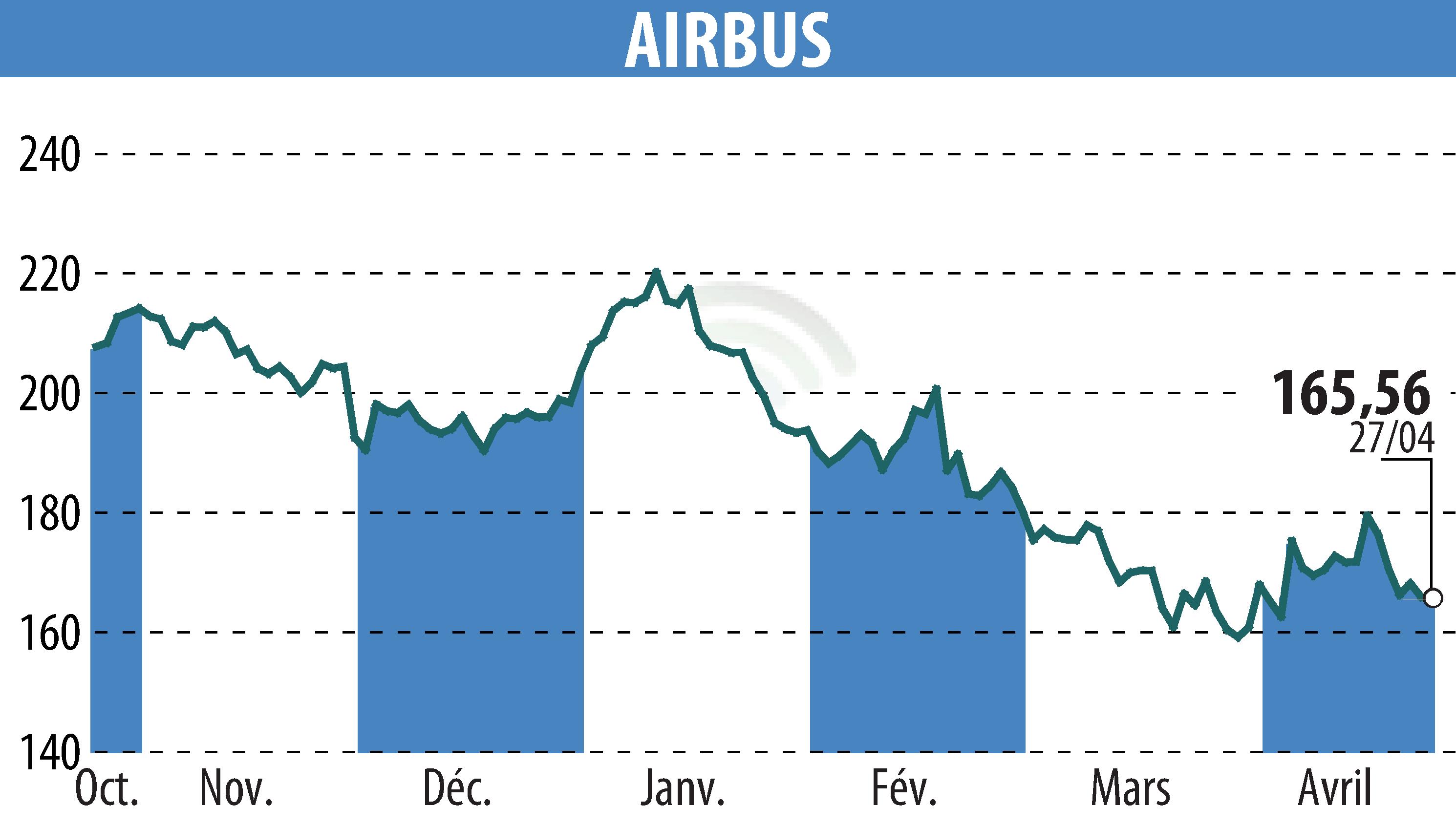 Stock price chart of Airbus Group N.V. (EPA:AIR) showing fluctuations.
