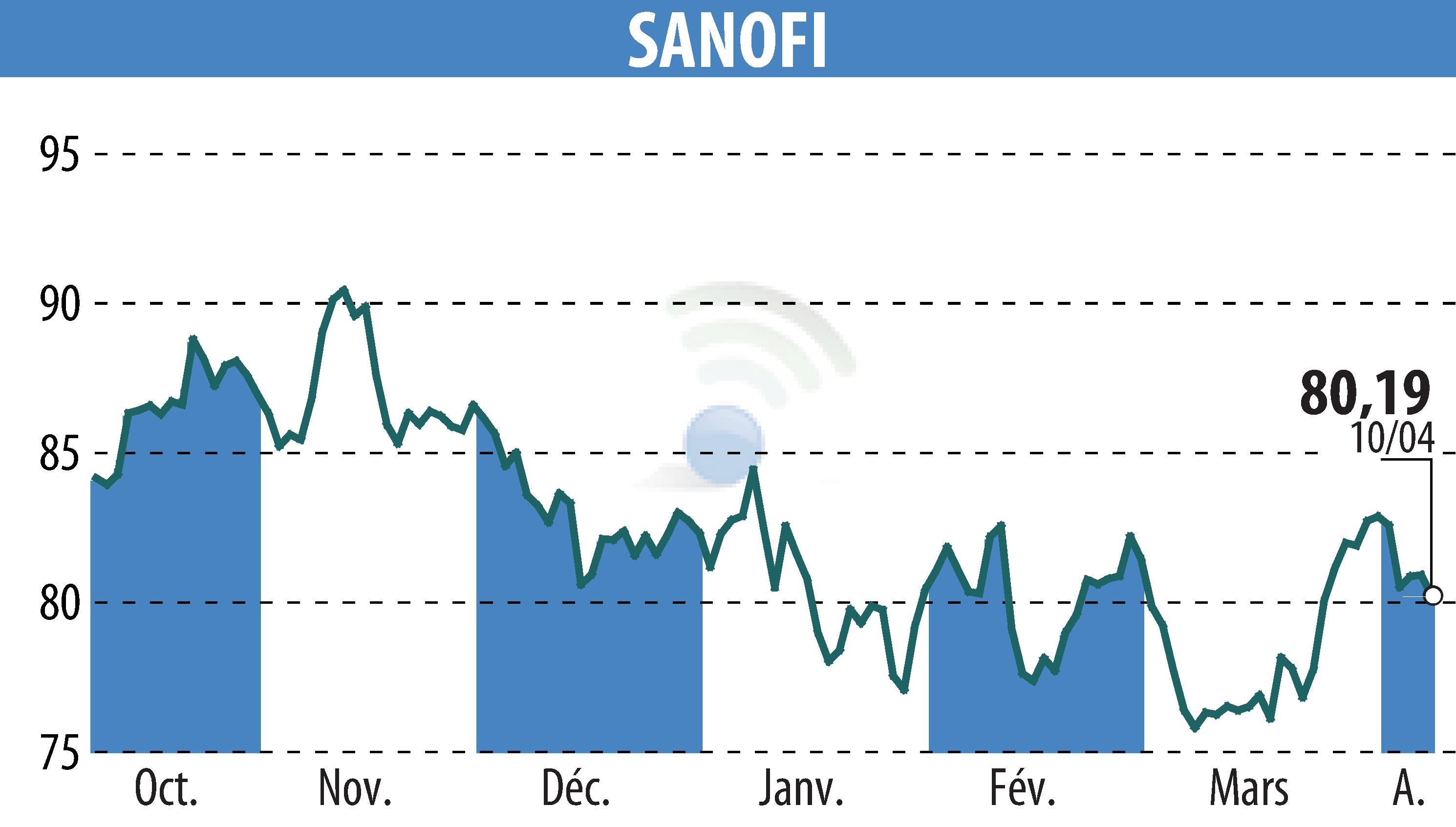 Graphique de l'évolution du cours de l'action SANOFI-AVENTIS (EPA:SAN).