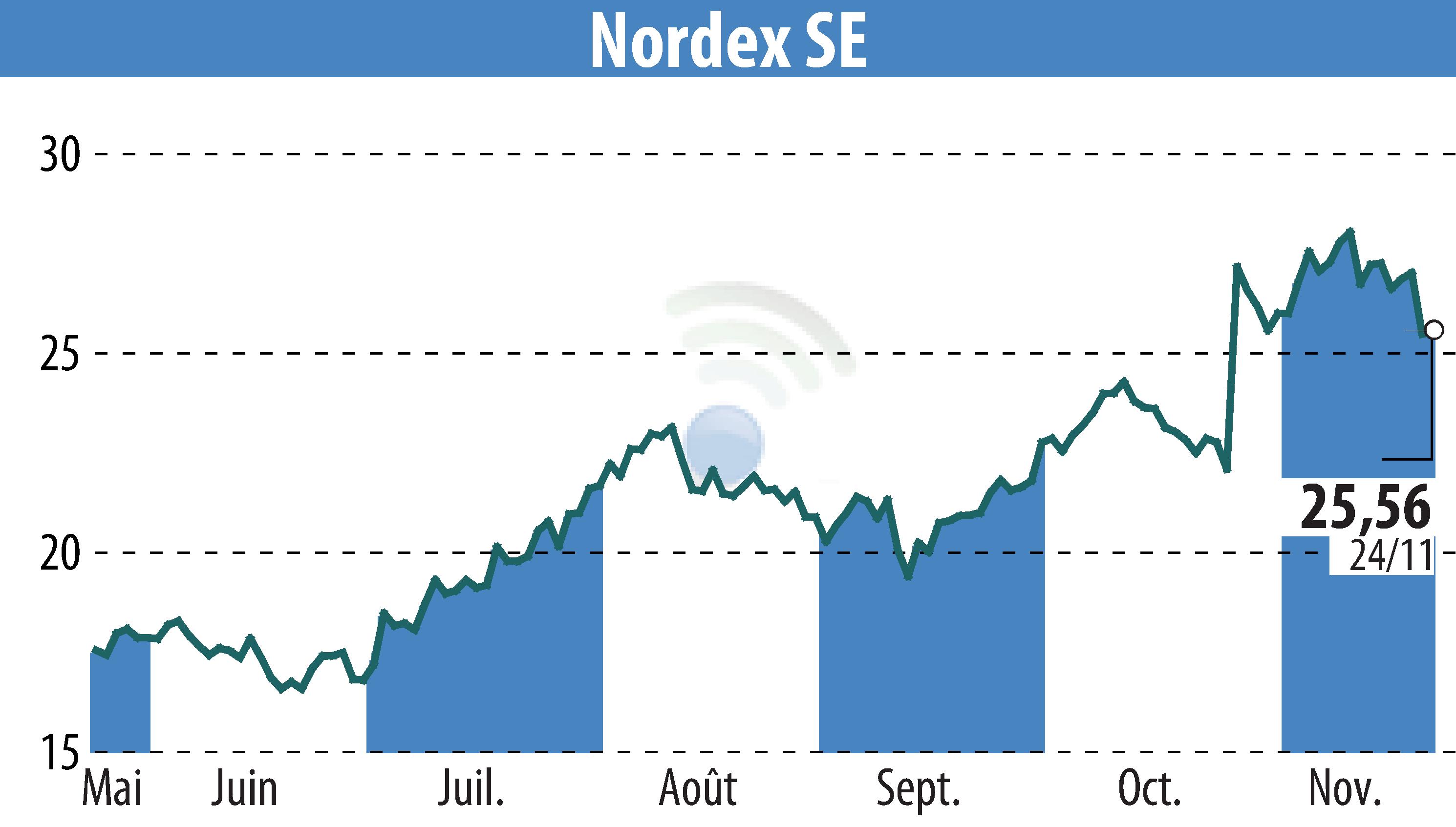 Stock price chart of Nordex SE (EBR:NDX1) showing fluctuations.