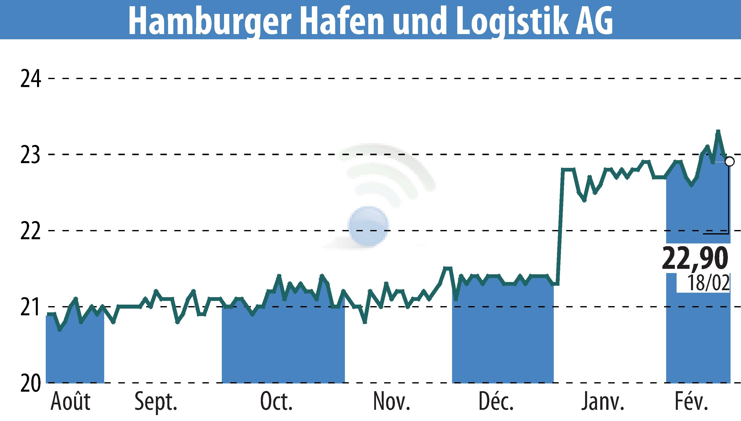 Graphique de l'évolution du cours de l'action Hamburger Hafen Und Logistik AG (EBR:HHFA).