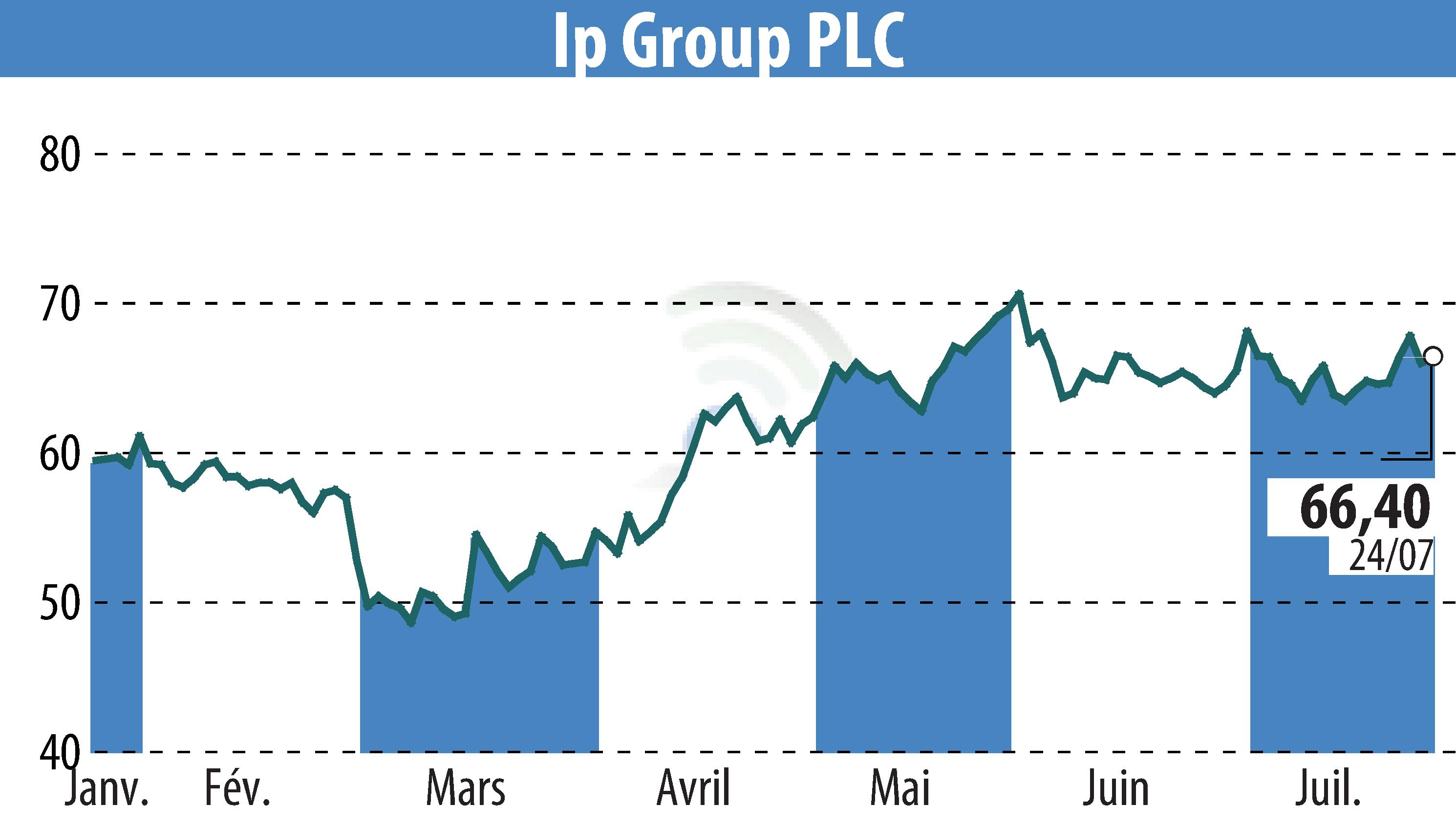 Stock price chart of IP Group Plc (EBR:IPO) showing fluctuations.