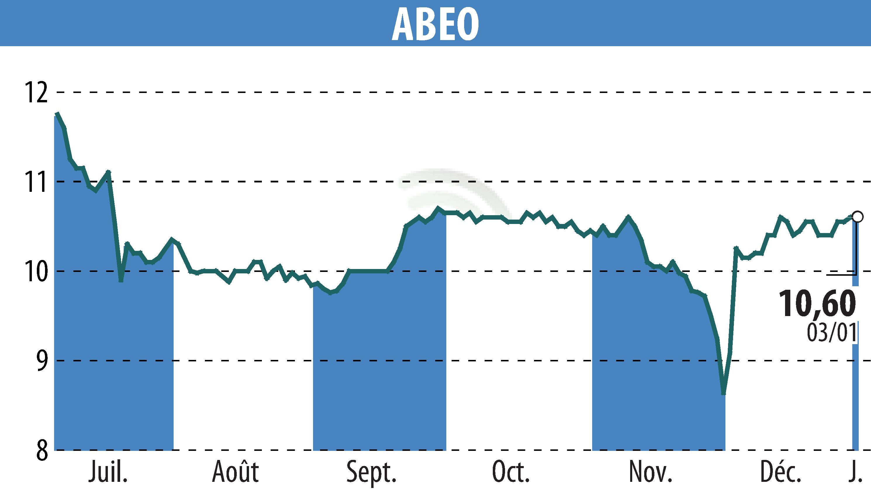 Stock price chart of ABEO (EPA:ABEO) showing fluctuations.