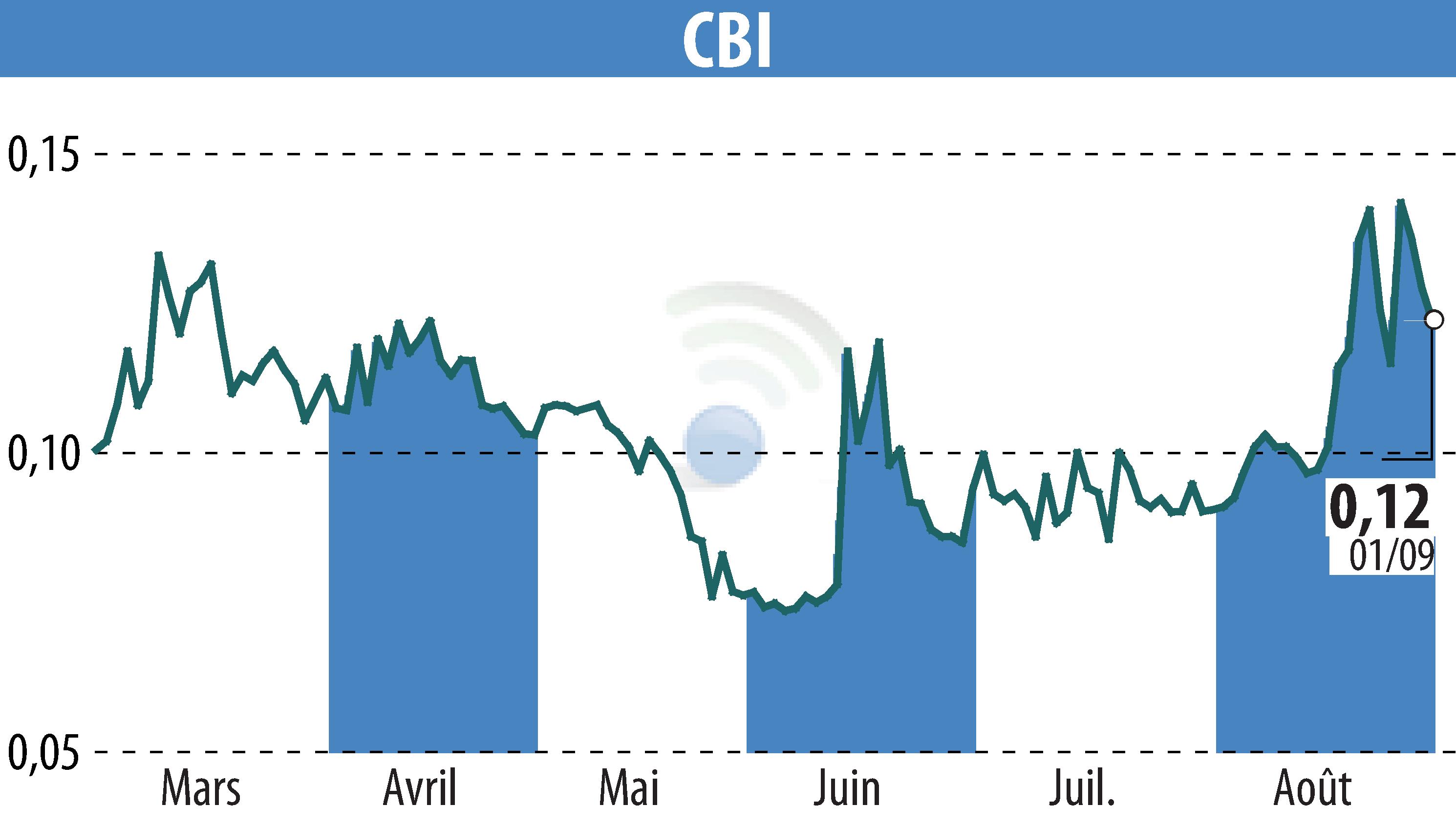 Stock price chart of CRYPTO BLOCKCHAIN INDUSTRIES (EPA:ALCBI) showing fluctuations.