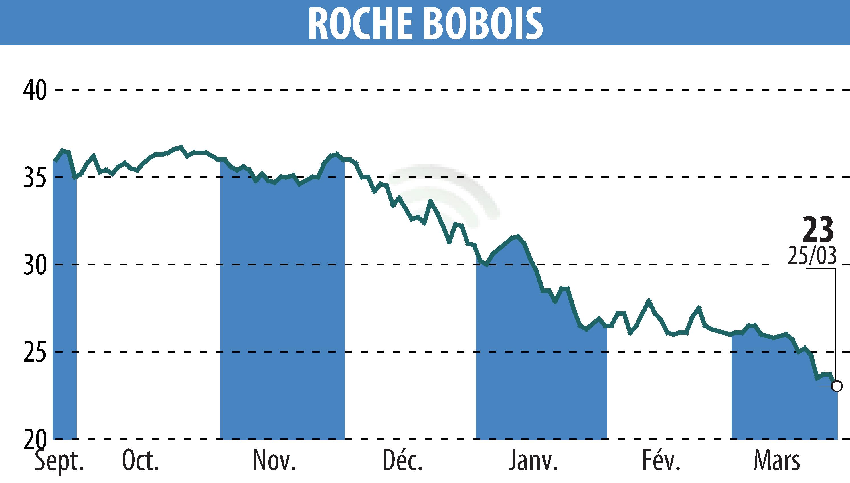 Stock price chart of ROCHE BOBOIS (EPA:RBO) showing fluctuations.