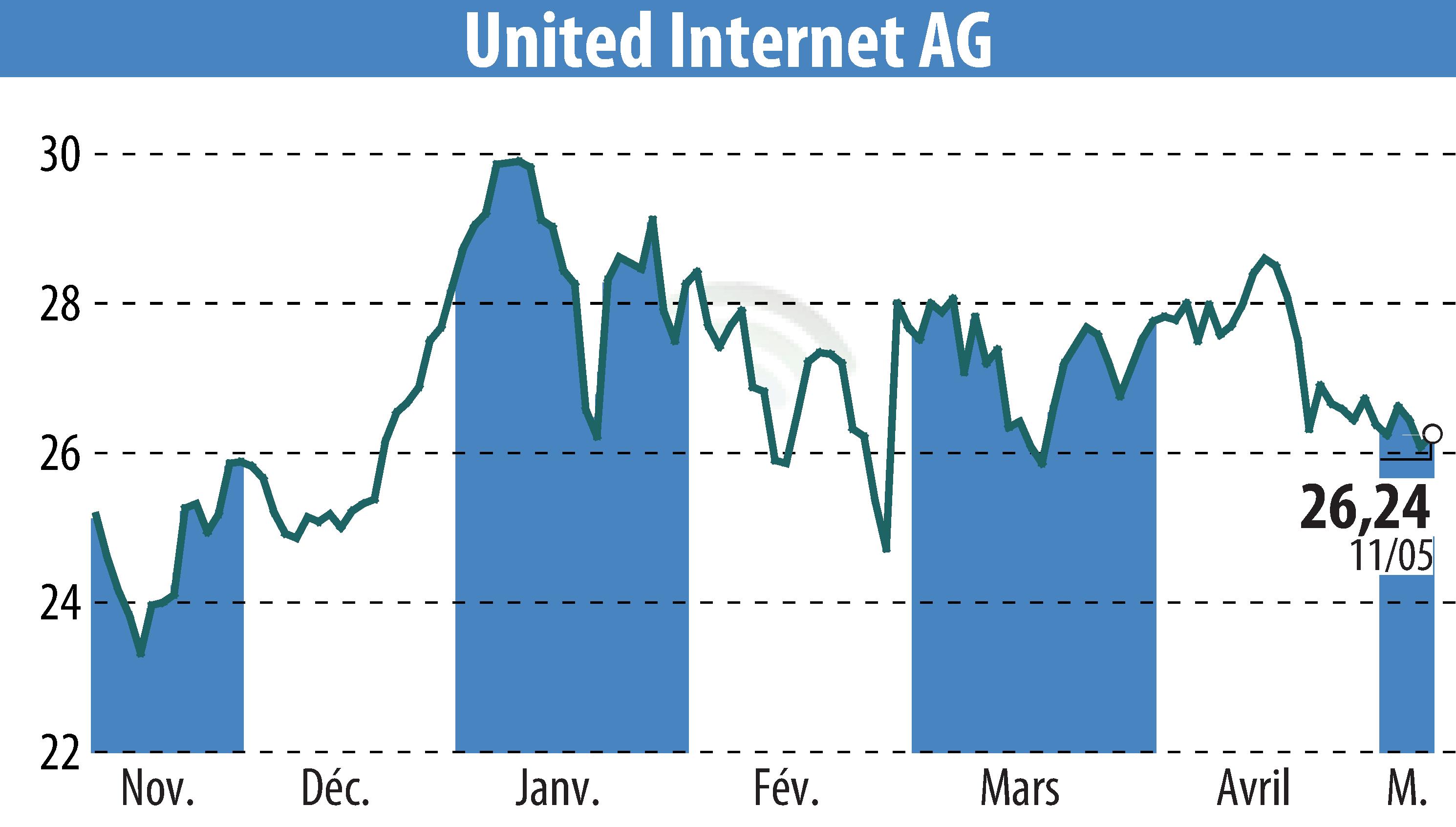 Stock price chart of United Internet AG (EBR:UTDI) showing fluctuations.