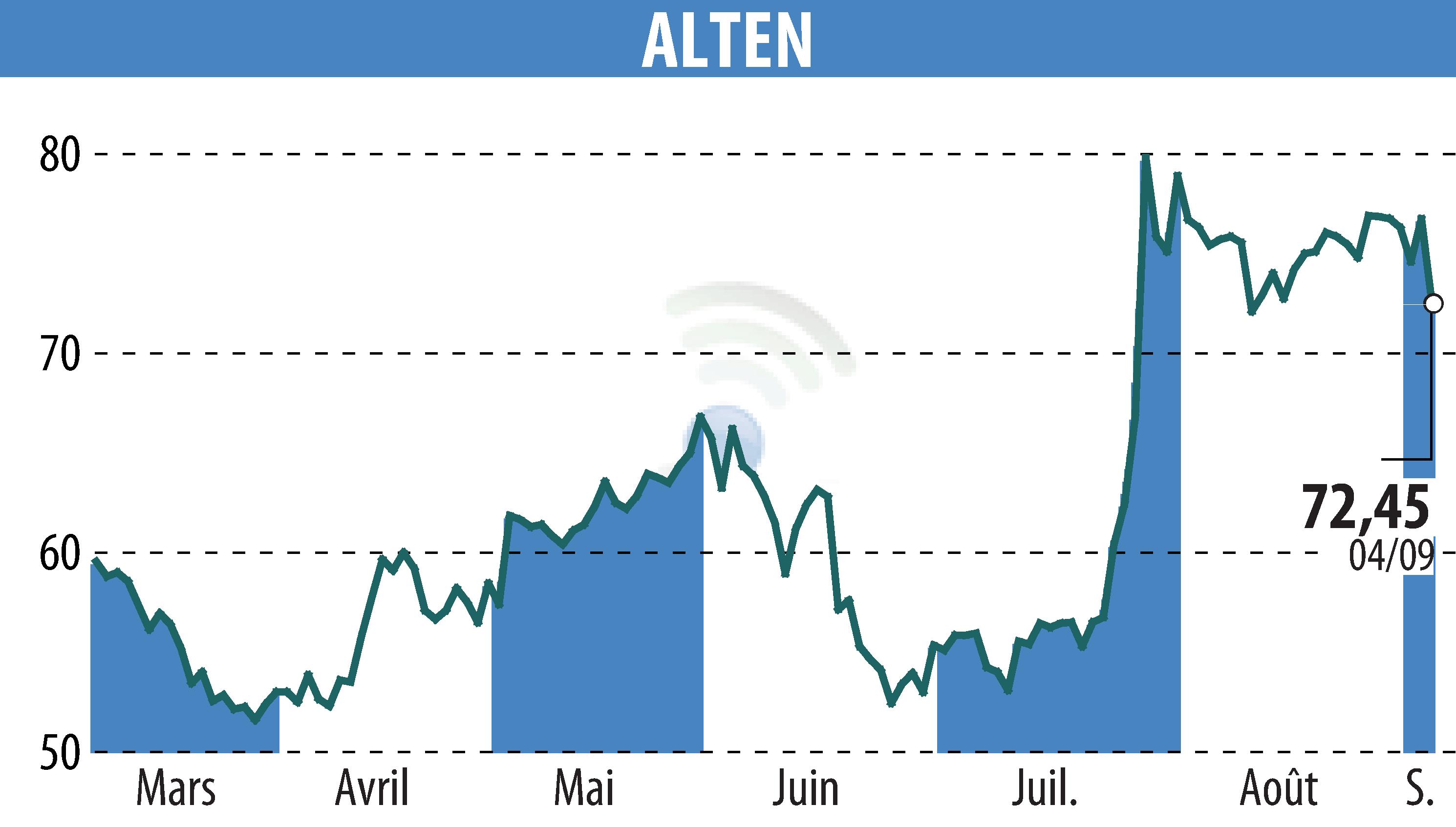 Stock price chart of ALTEN (EPA:ATE) showing fluctuations.