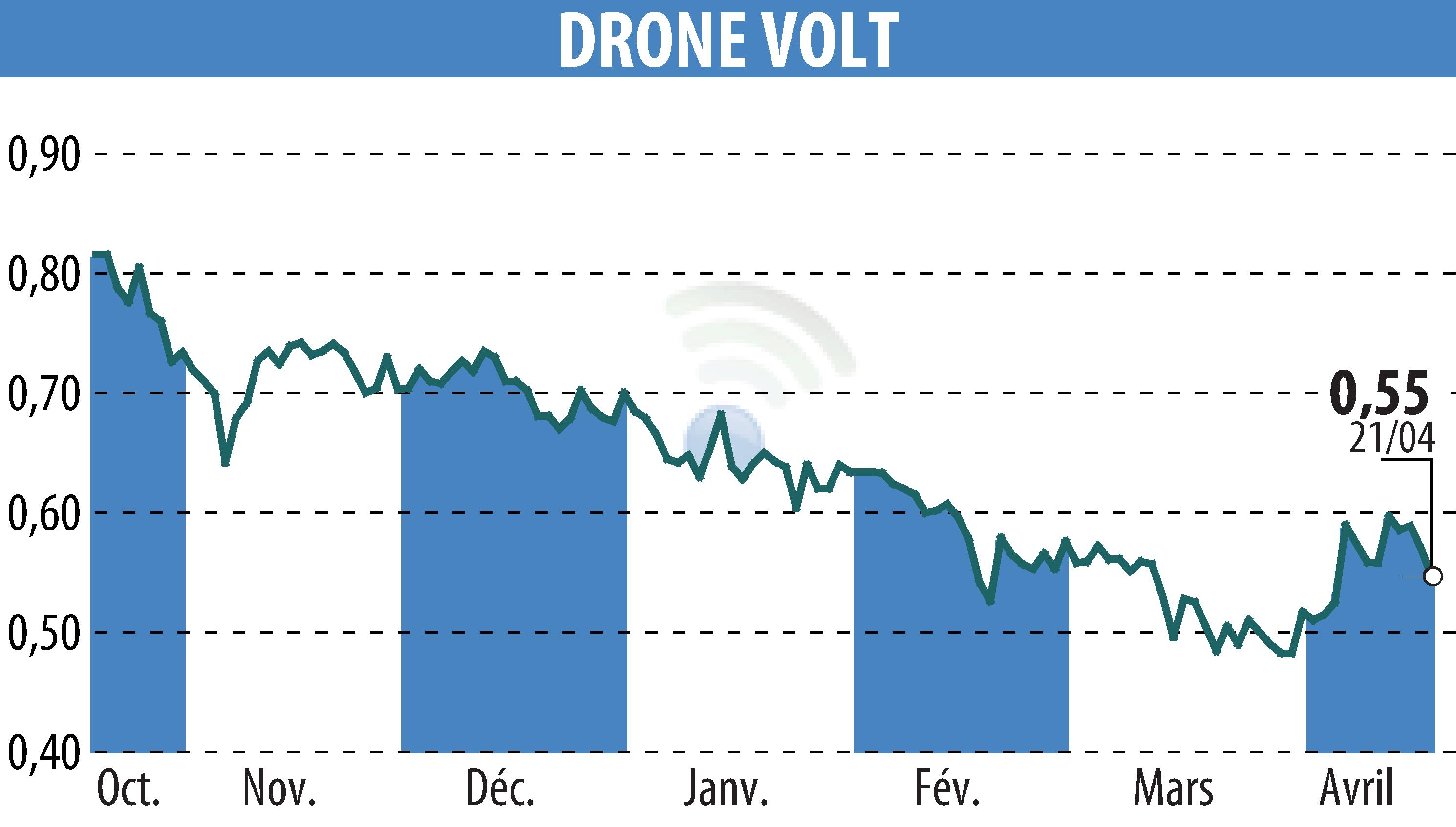 Stock price chart of DRONE VOLT (EPA:ALDRV) showing fluctuations.