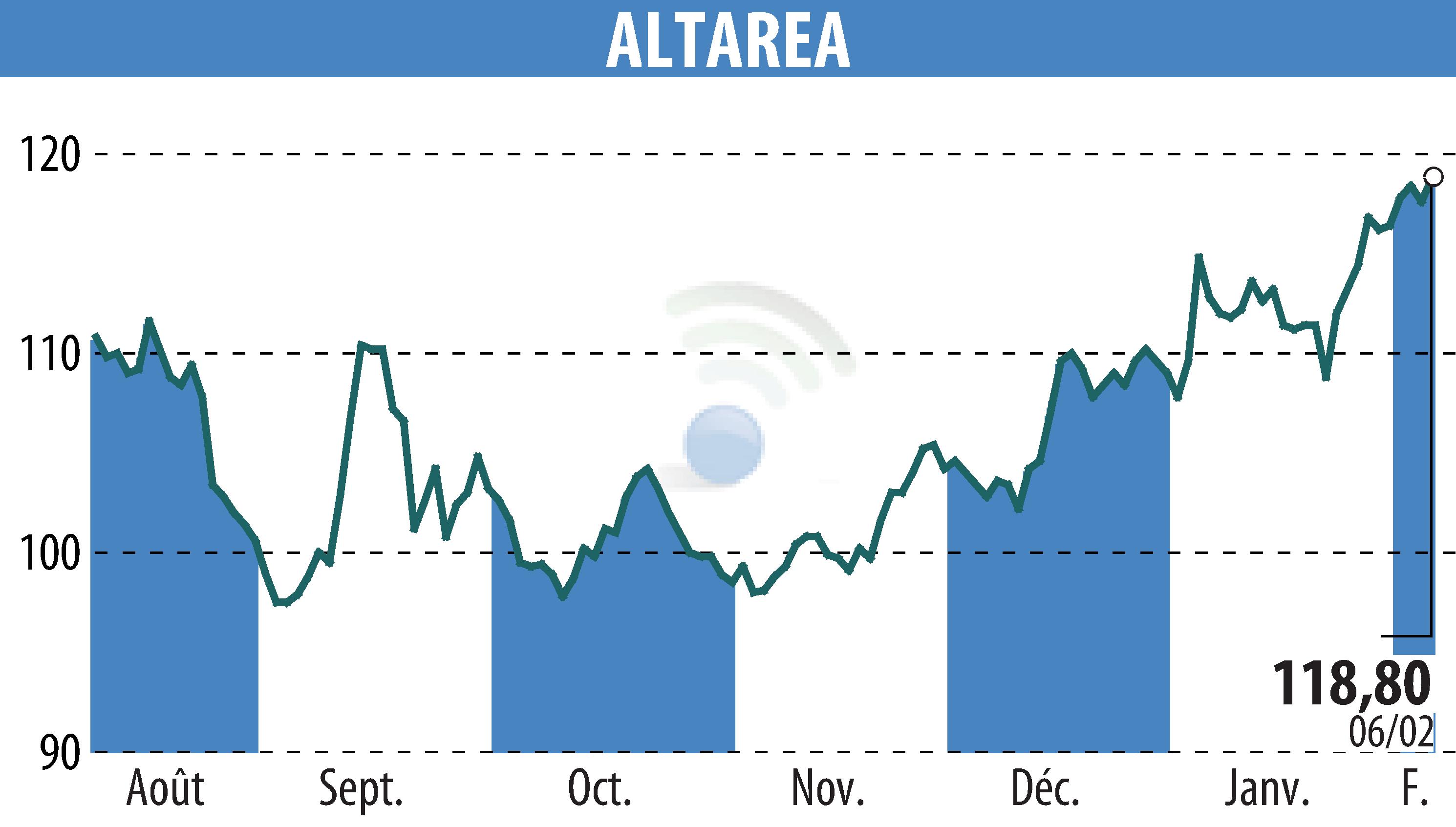 Graphique de l'évolution du cours de l'action ALTAREA (EPA:ALTA).