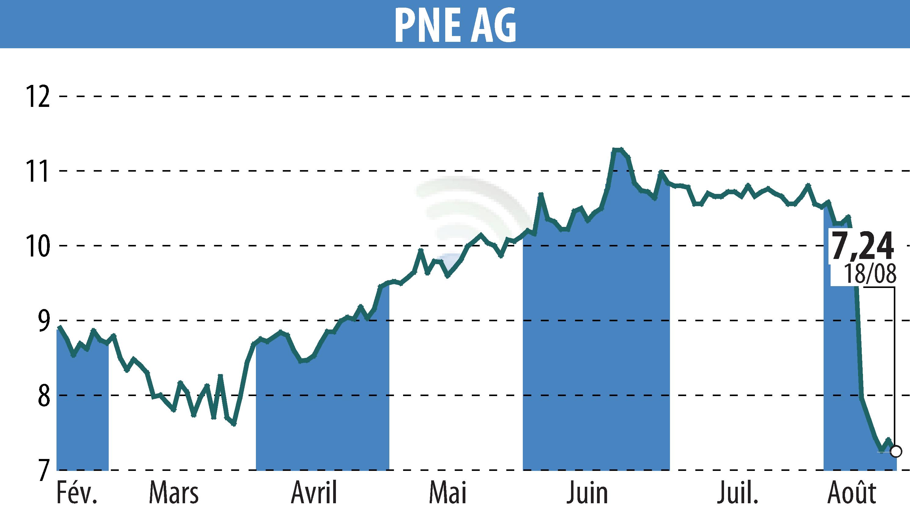 Graphique de l'évolution du cours de l'action PNE WIND AG (EBR:PNE3).