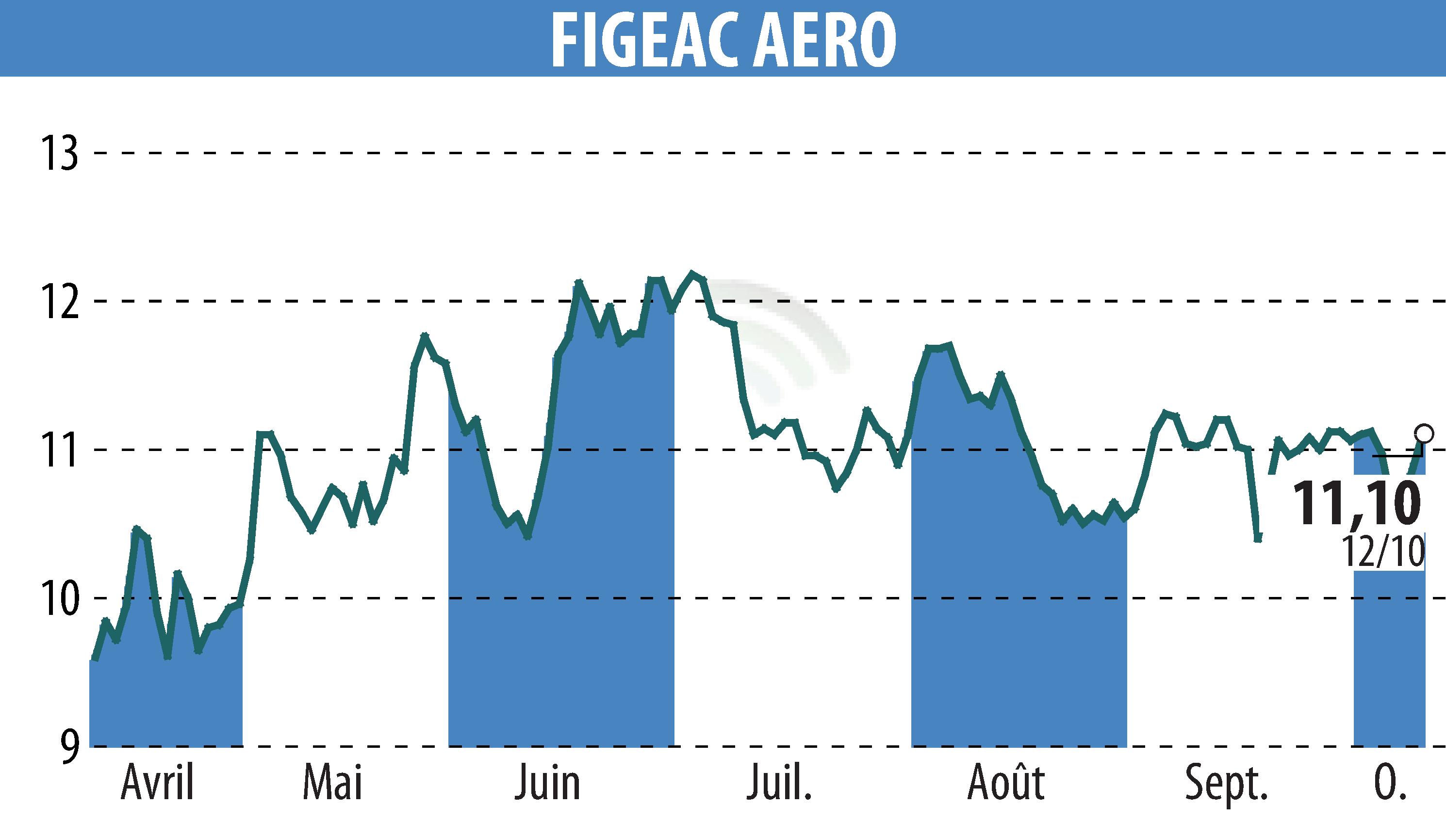 Graphique de l'évolution du cours de l'action FIGEAC AERO (EPA:FGA).