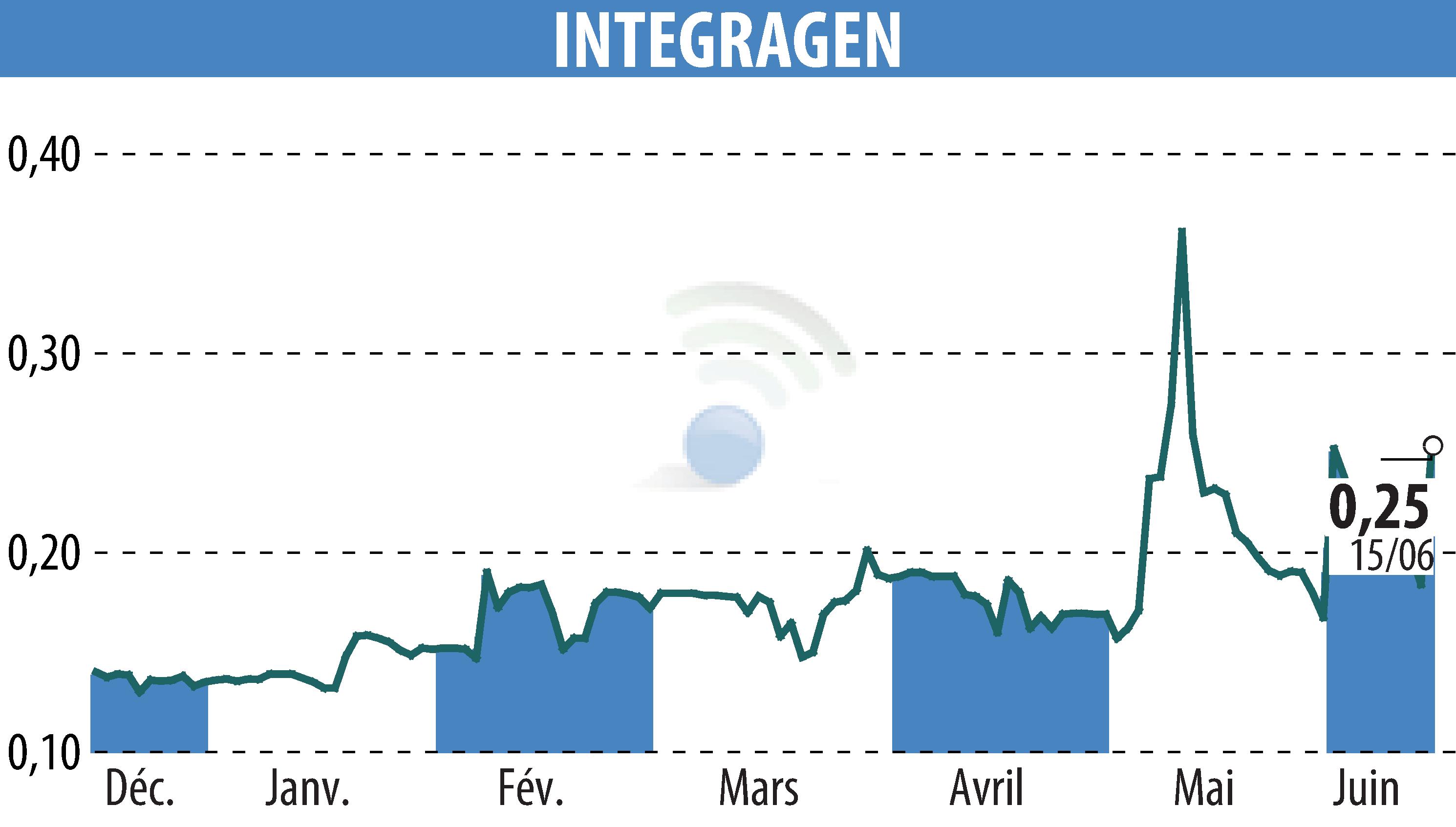 Graphique de l'évolution du cours de l'action INTEGRAGEN (EPA:ALINT).