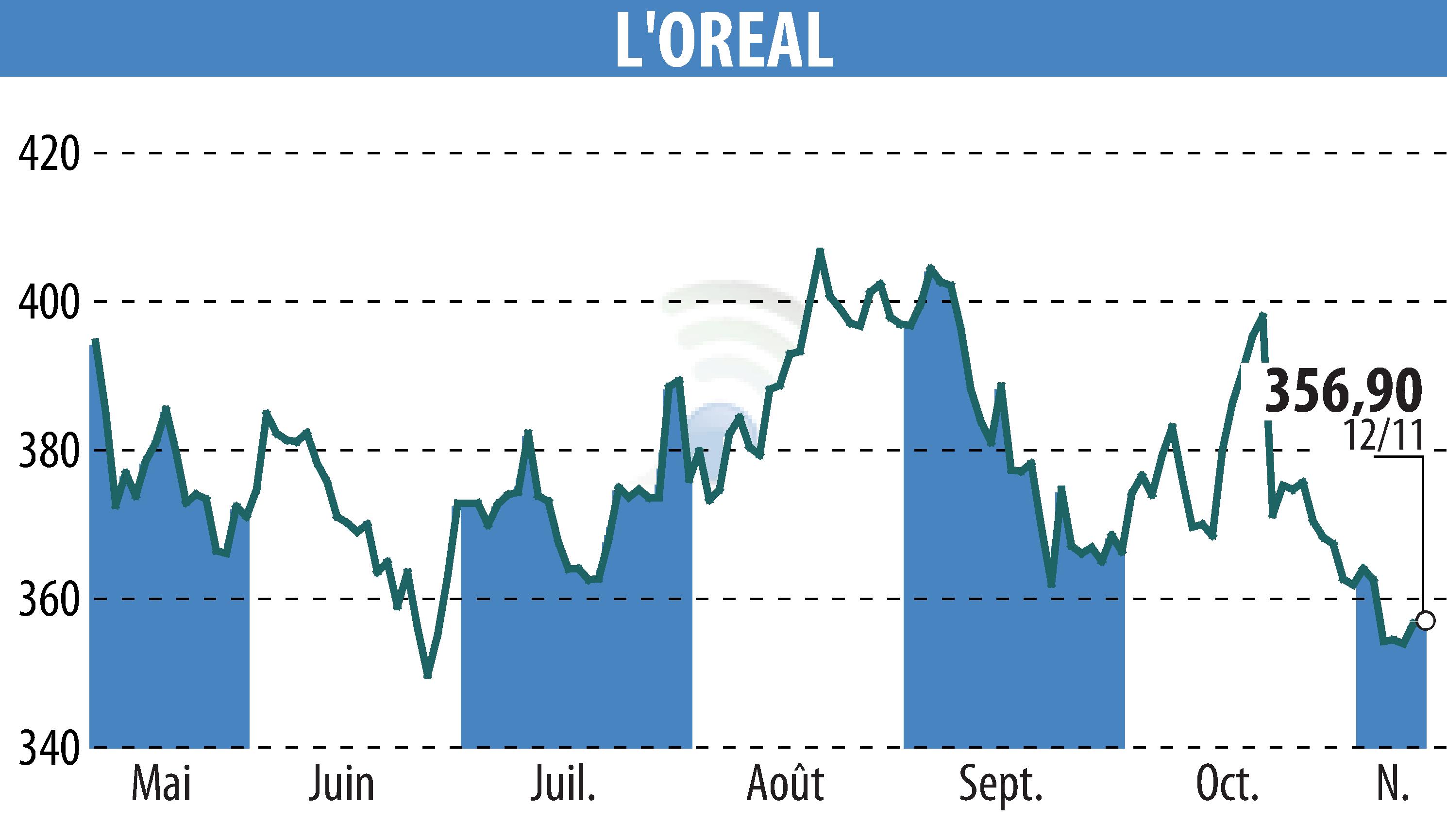 Graphique de l'évolution du cours de l'action L'OREAL (EPA:OR).