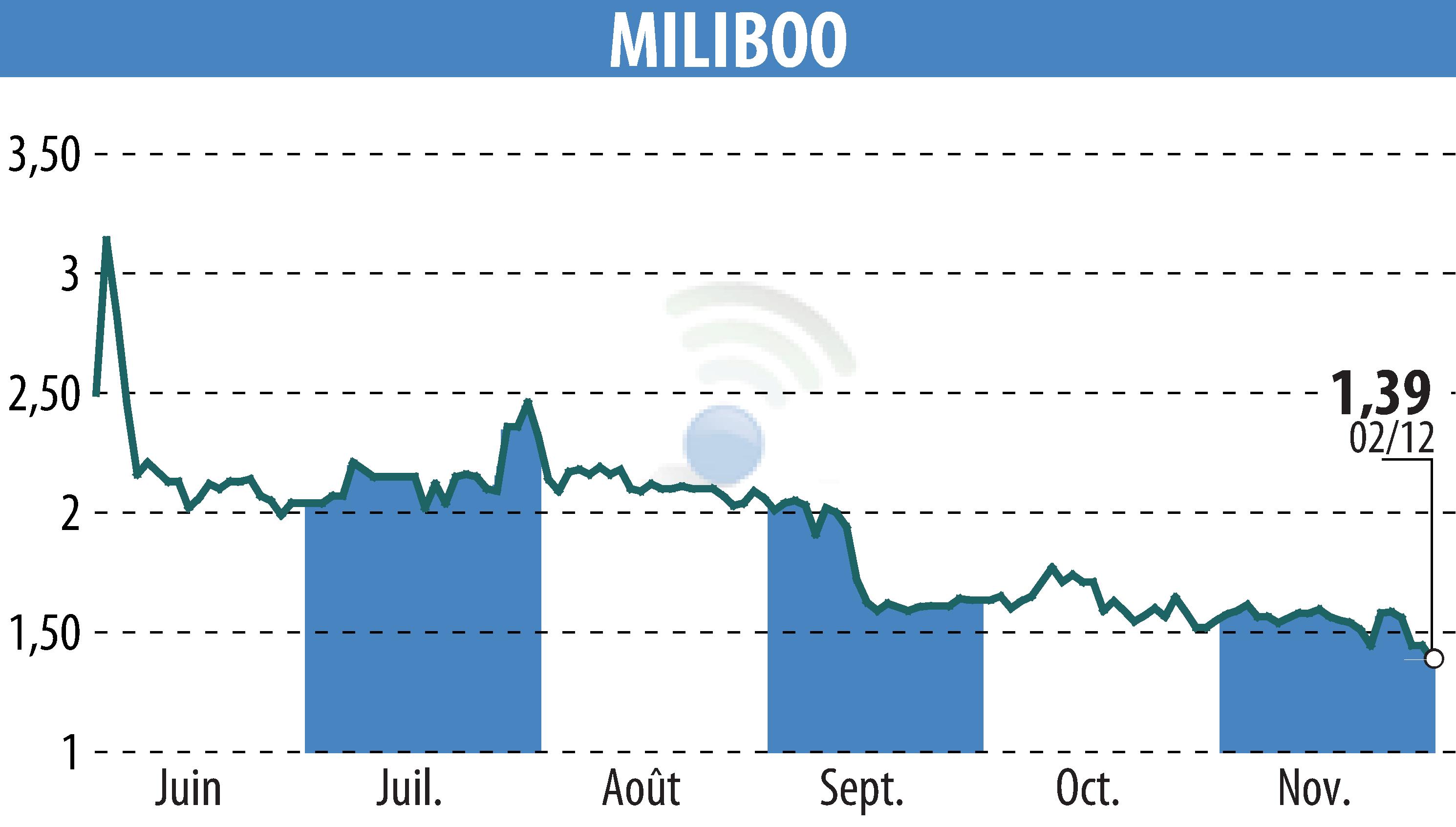 Graphique de l'évolution du cours de l'action MILIBOO (EPA:ALMLB).