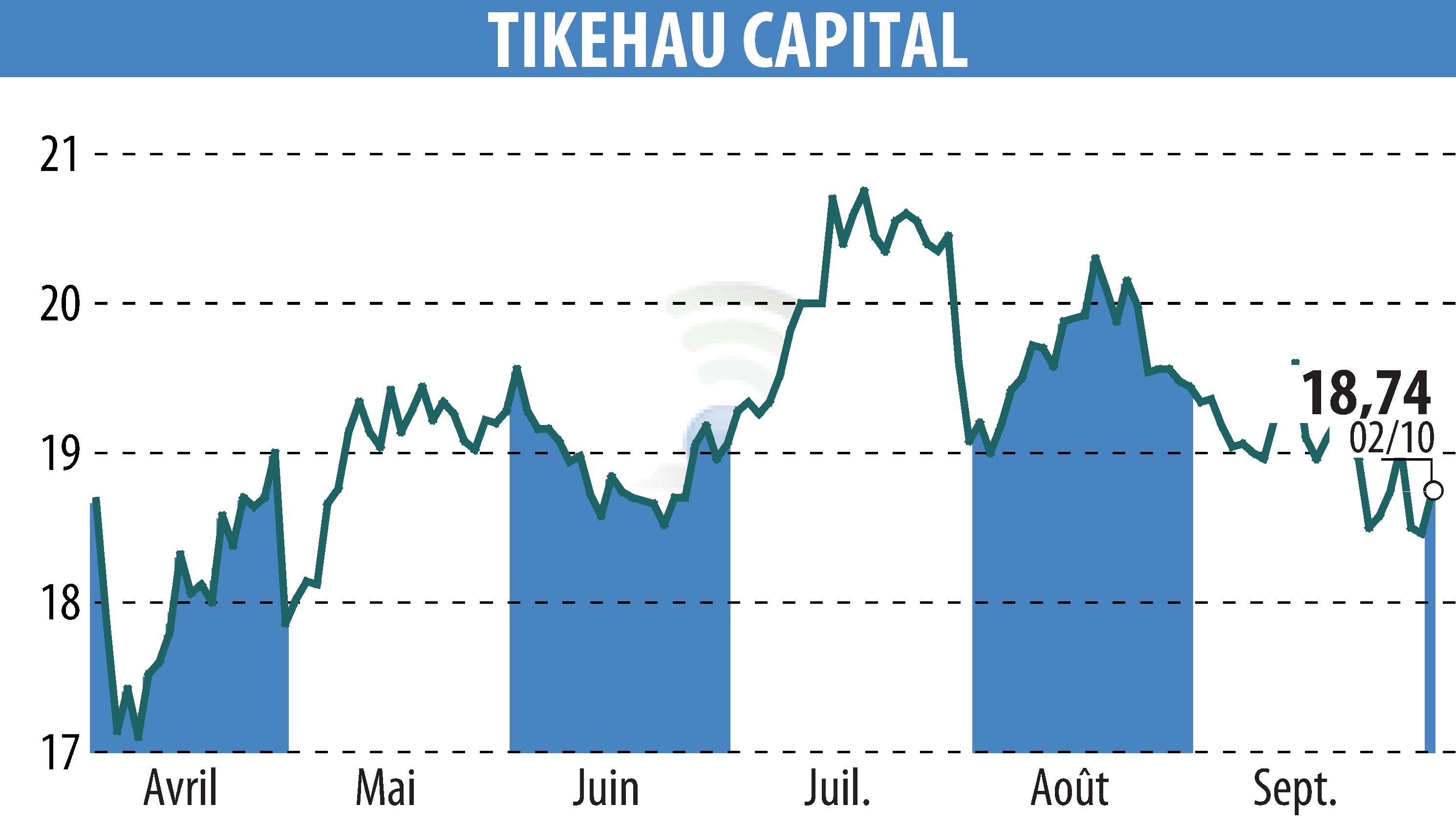 Stock price chart of TIKEHAU CAPITAL (EPA:TKO) showing fluctuations.