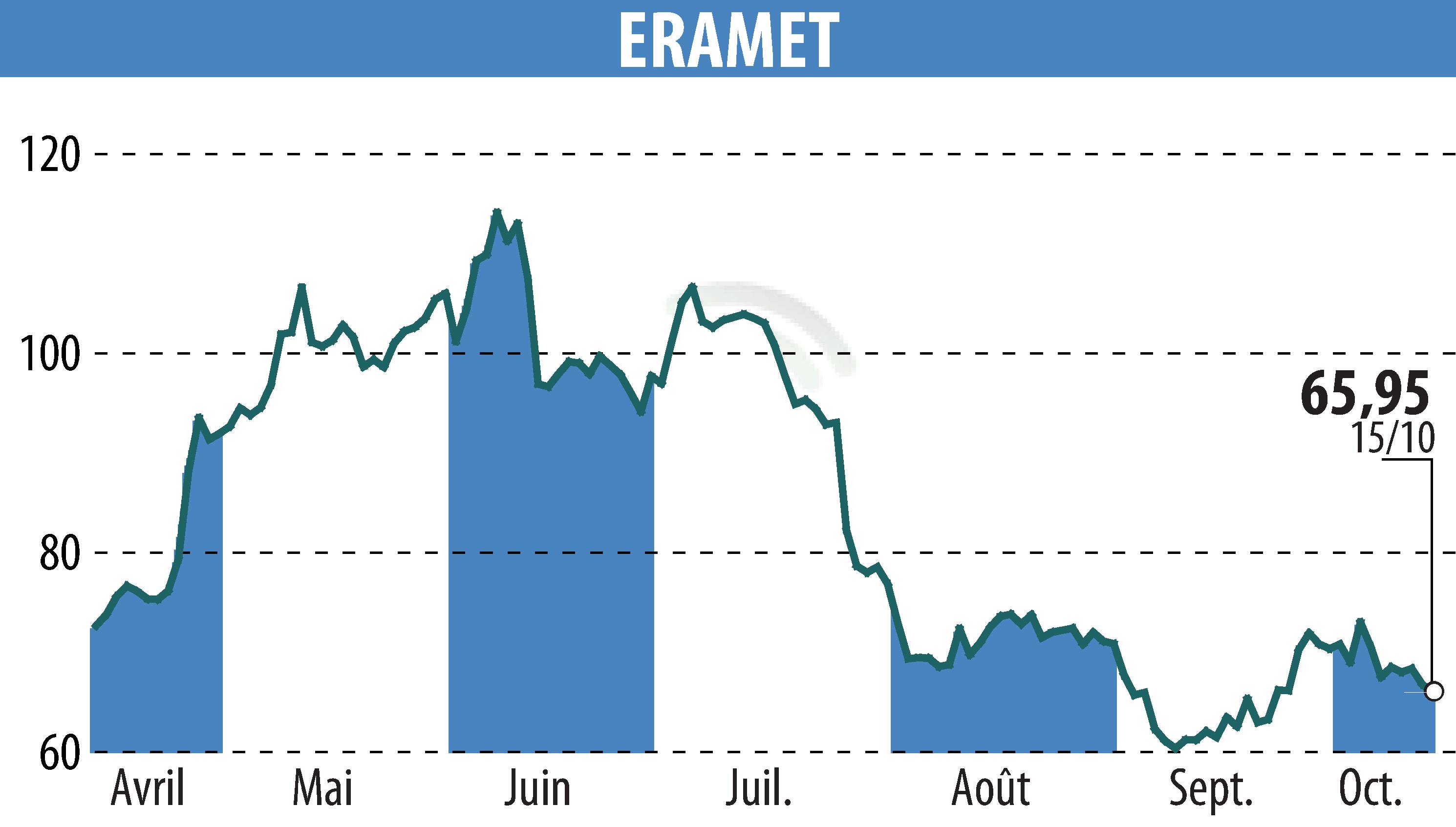 Graphique de l'évolution du cours de l'action ERAMET (EPA:ERA).