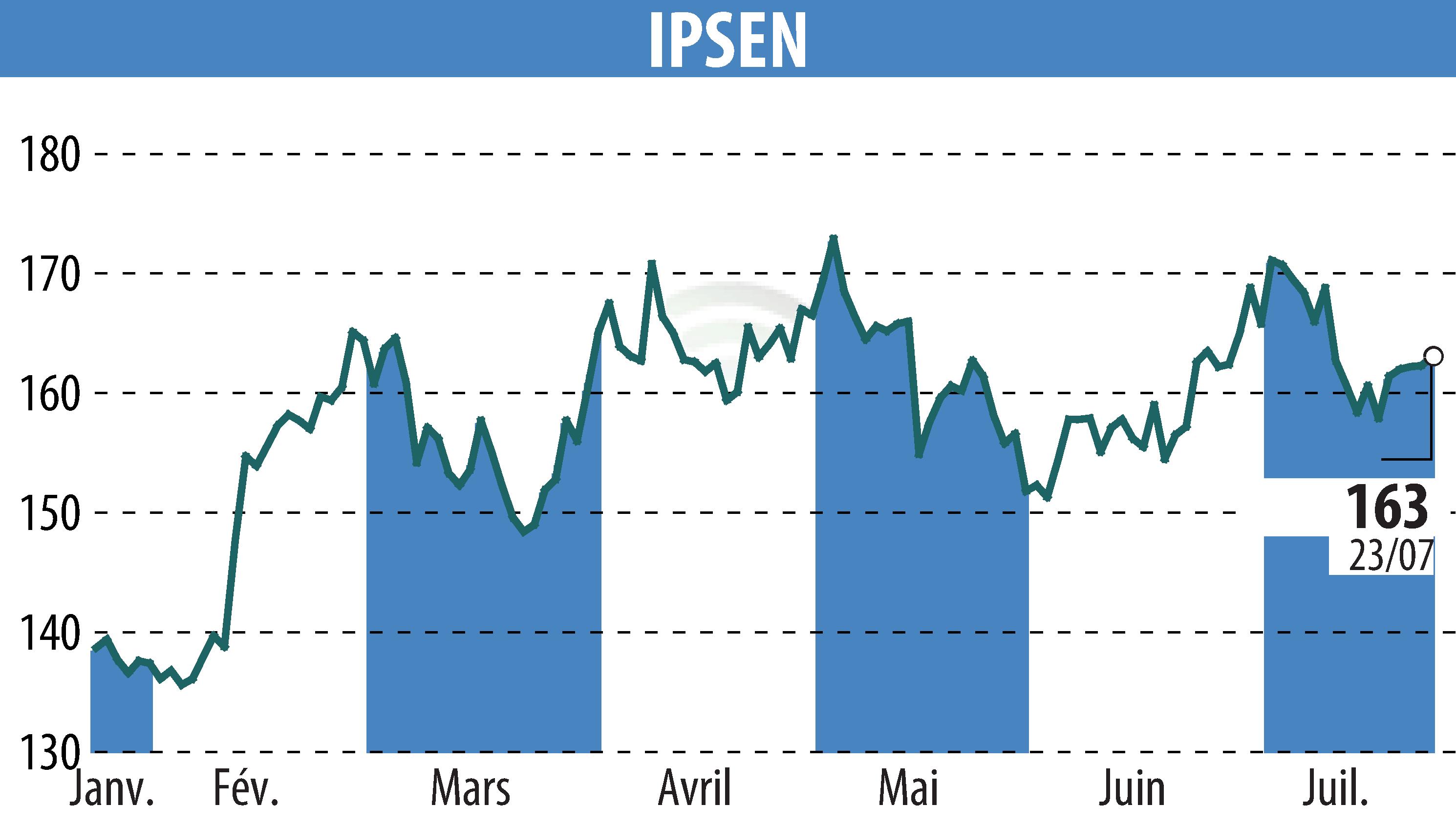 Stock price chart of IPSEN (EPA:IPN) showing fluctuations.