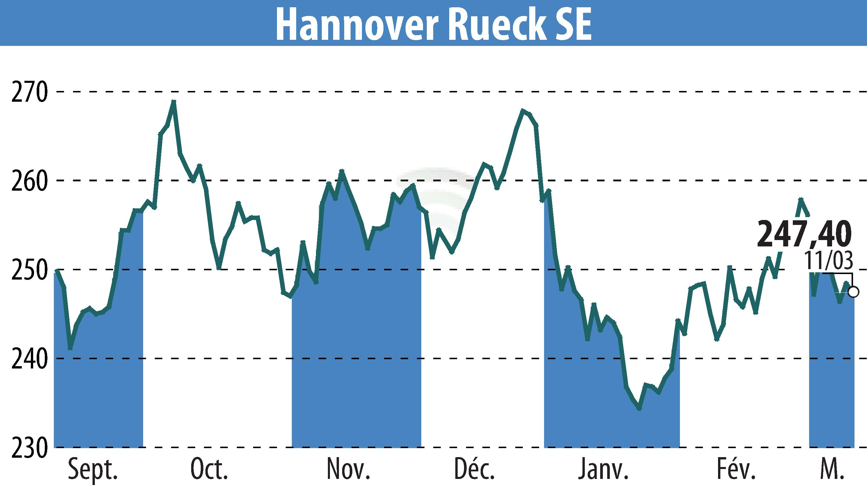 Stock price chart of Hannover Rück SE (EBR:HNR1) showing fluctuations.