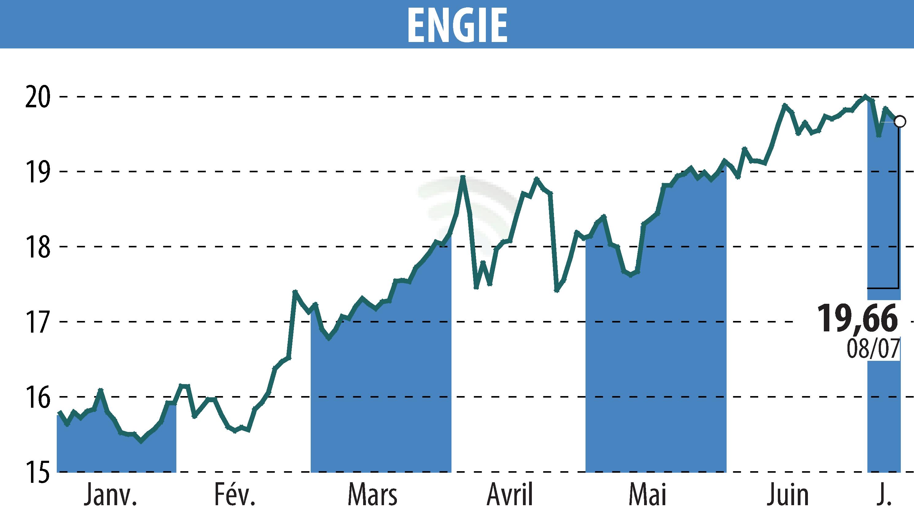 Stock price chart of ENGIE (EPA:ENGI) showing fluctuations.