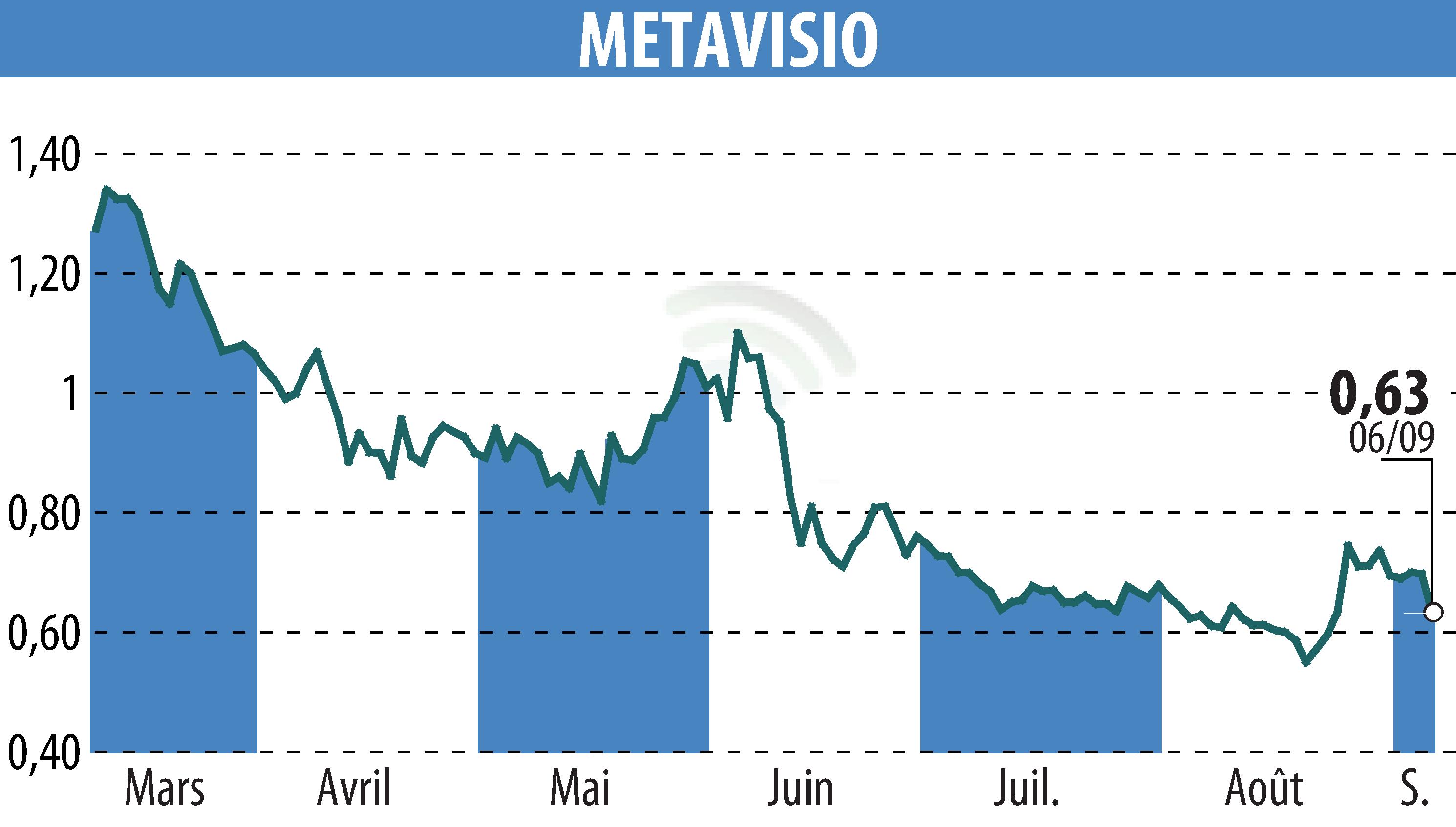 Stock price chart of METAVISIO (EPA:ALTHO) showing fluctuations.