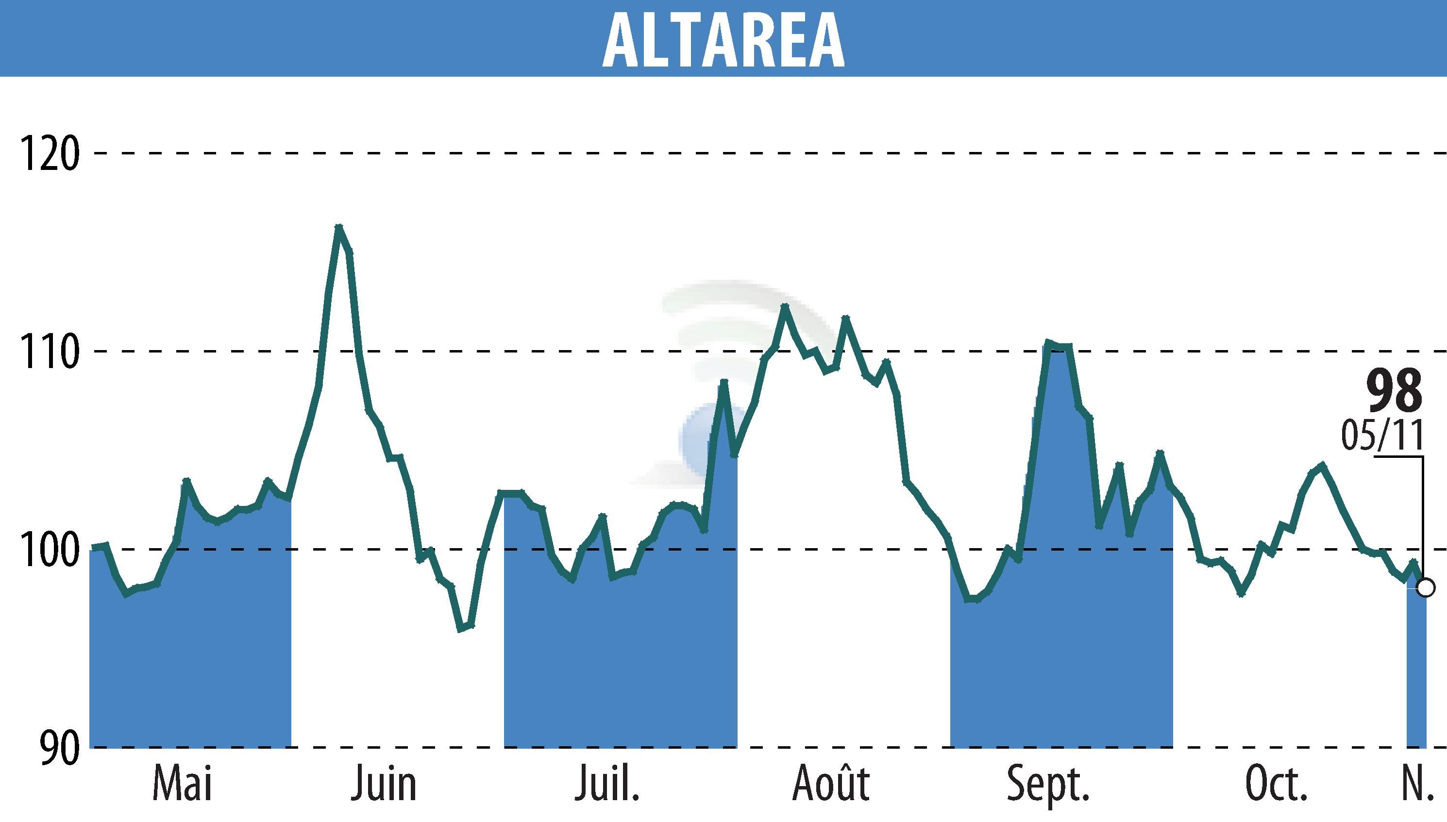 Stock price chart of ALTAREA (EPA:ALTA) showing fluctuations.