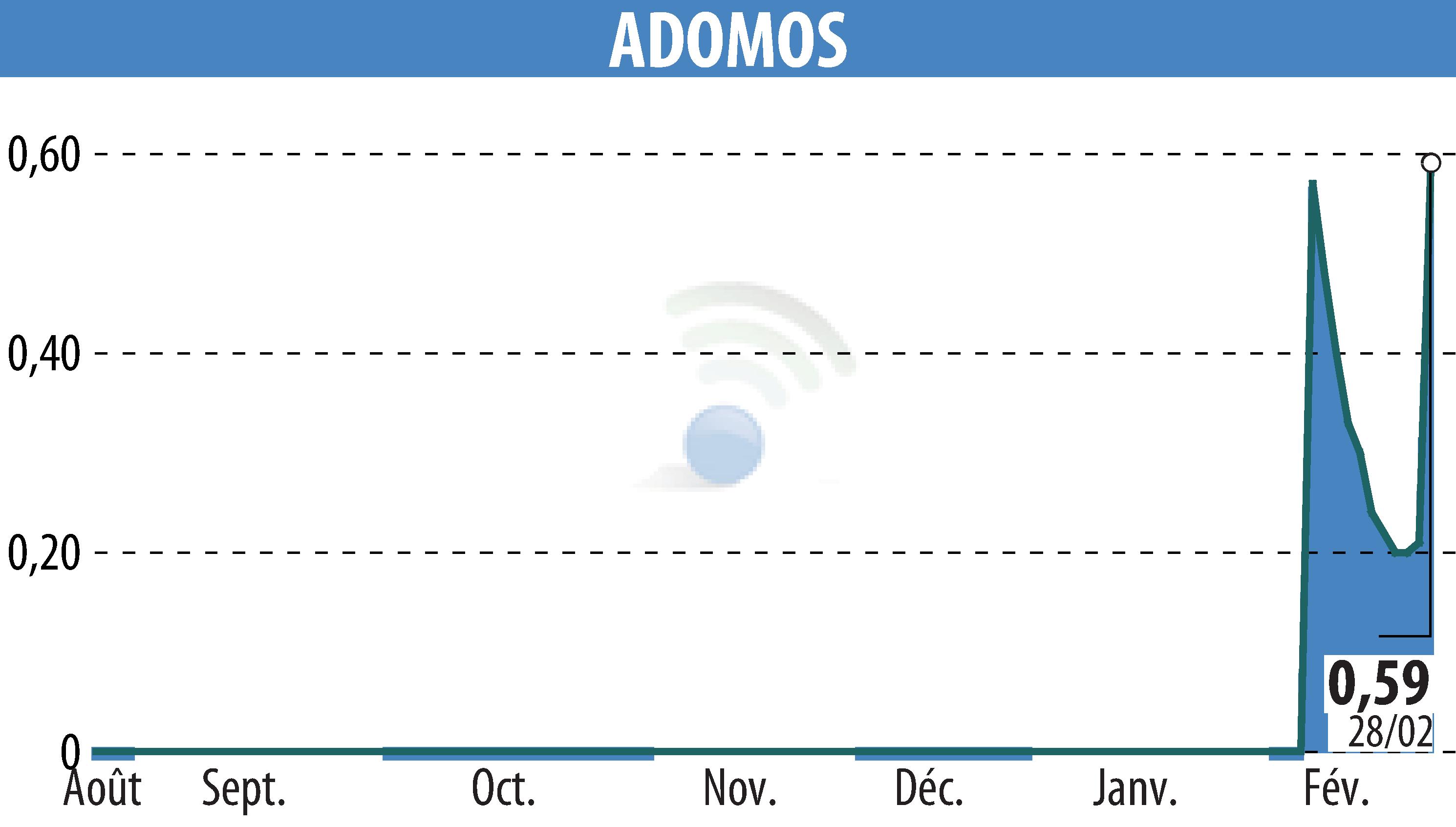 Graphique de l'évolution du cours de l'action ADOMOS (EPA:ALADO).