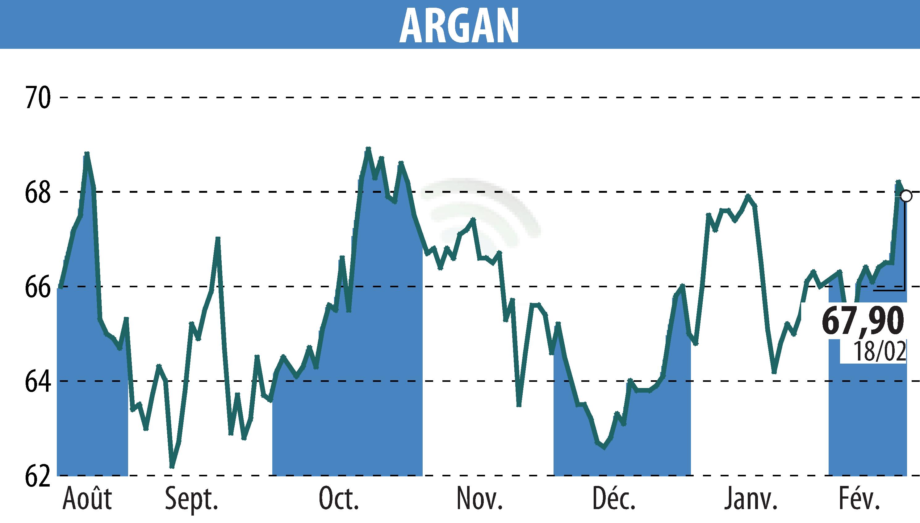 Graphique de l'évolution du cours de l'action ARGAN (EPA:ARG).