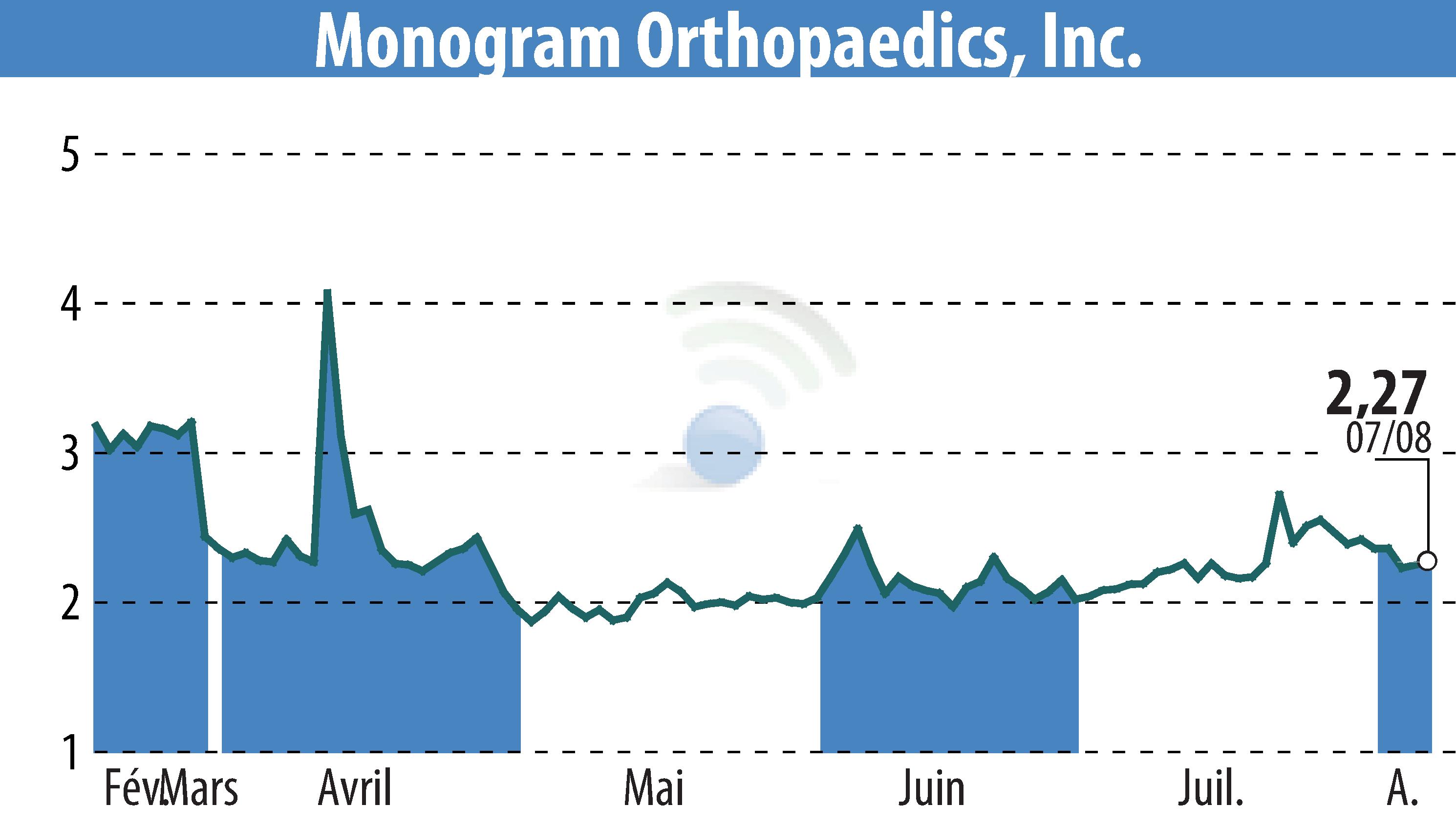 Graphique de l'évolution du cours de l'action MONOGRAM ORTHOPAEDICS INC (EBR:MGRM).