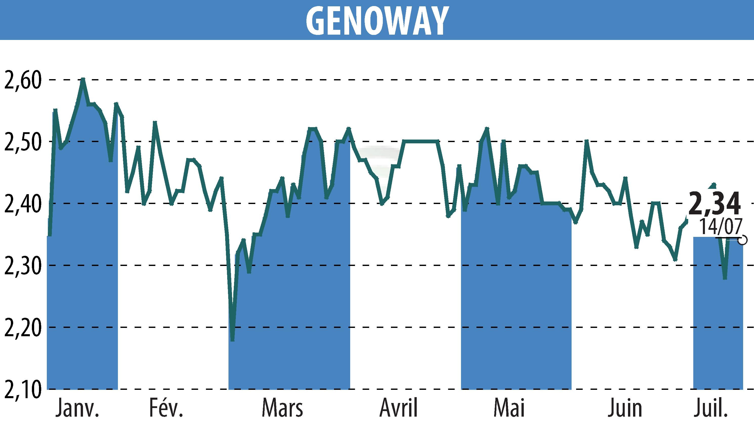 Graphique de l'évolution du cours de l'action GENOWAY (EPA:ALGEN).