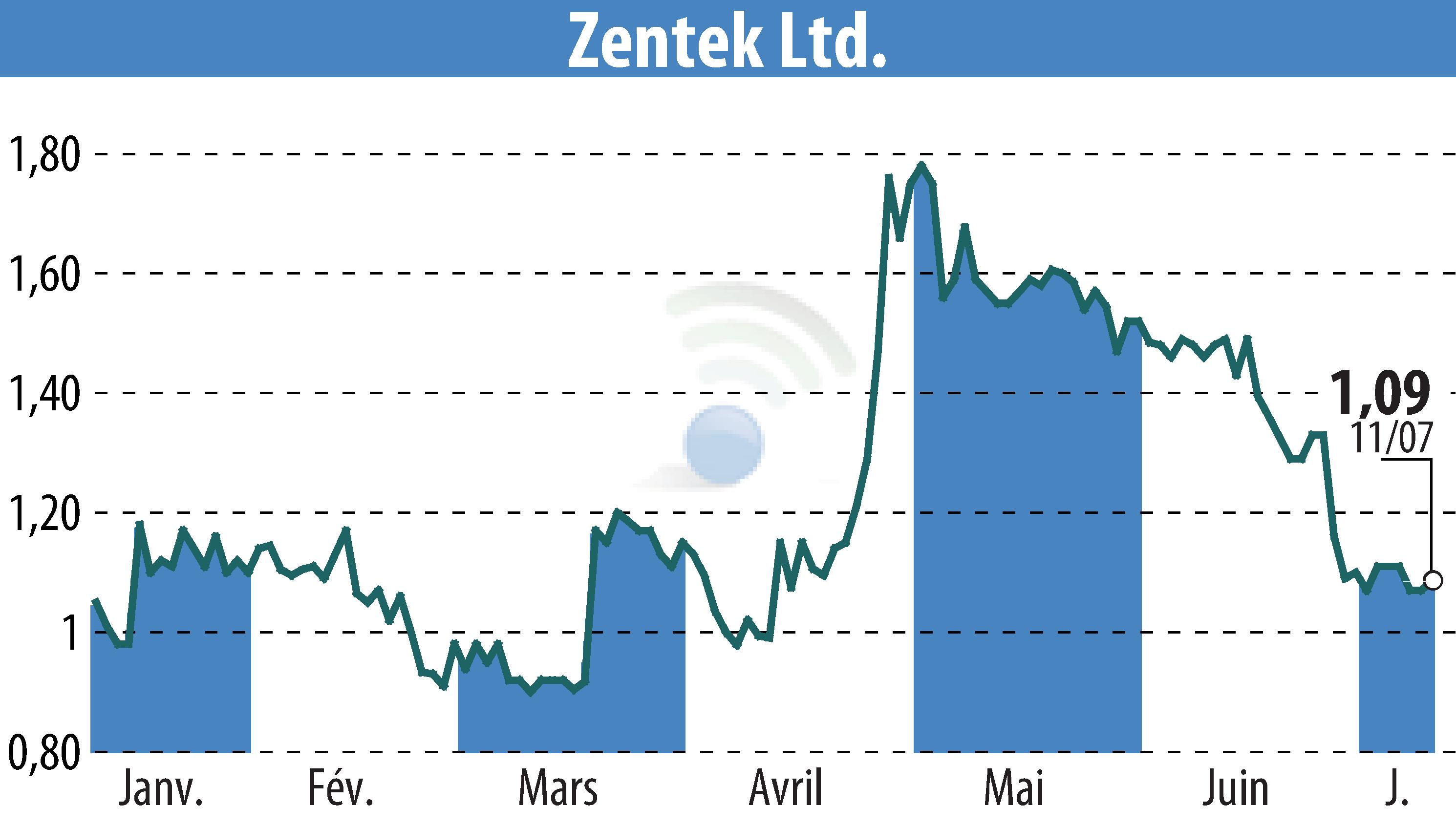 Stock price chart of Zentek Ltd. (EBR:ZTEK) showing fluctuations.