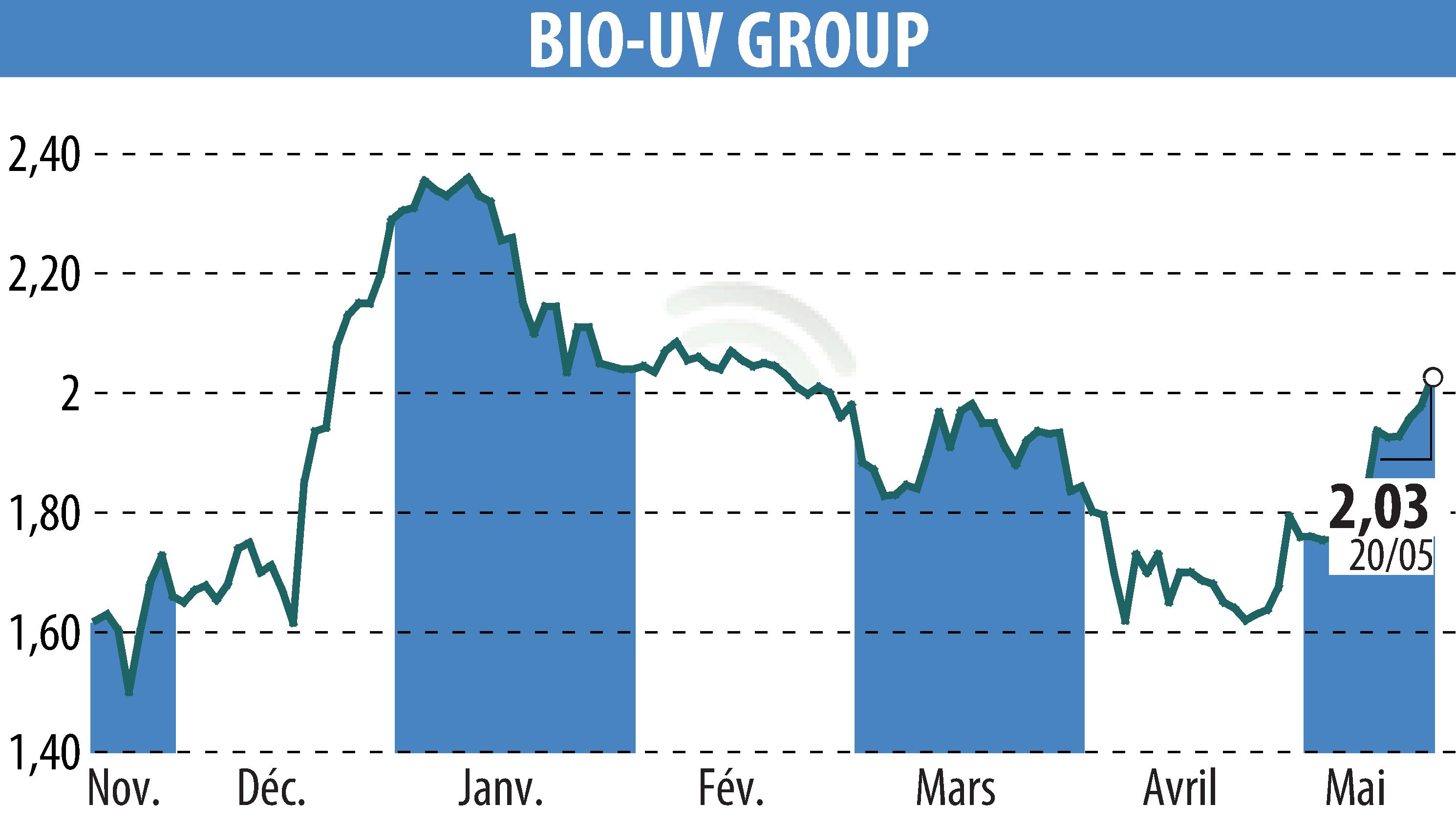 Stock price chart of BIO UV GROUP (EPA:ALTUV) showing fluctuations.