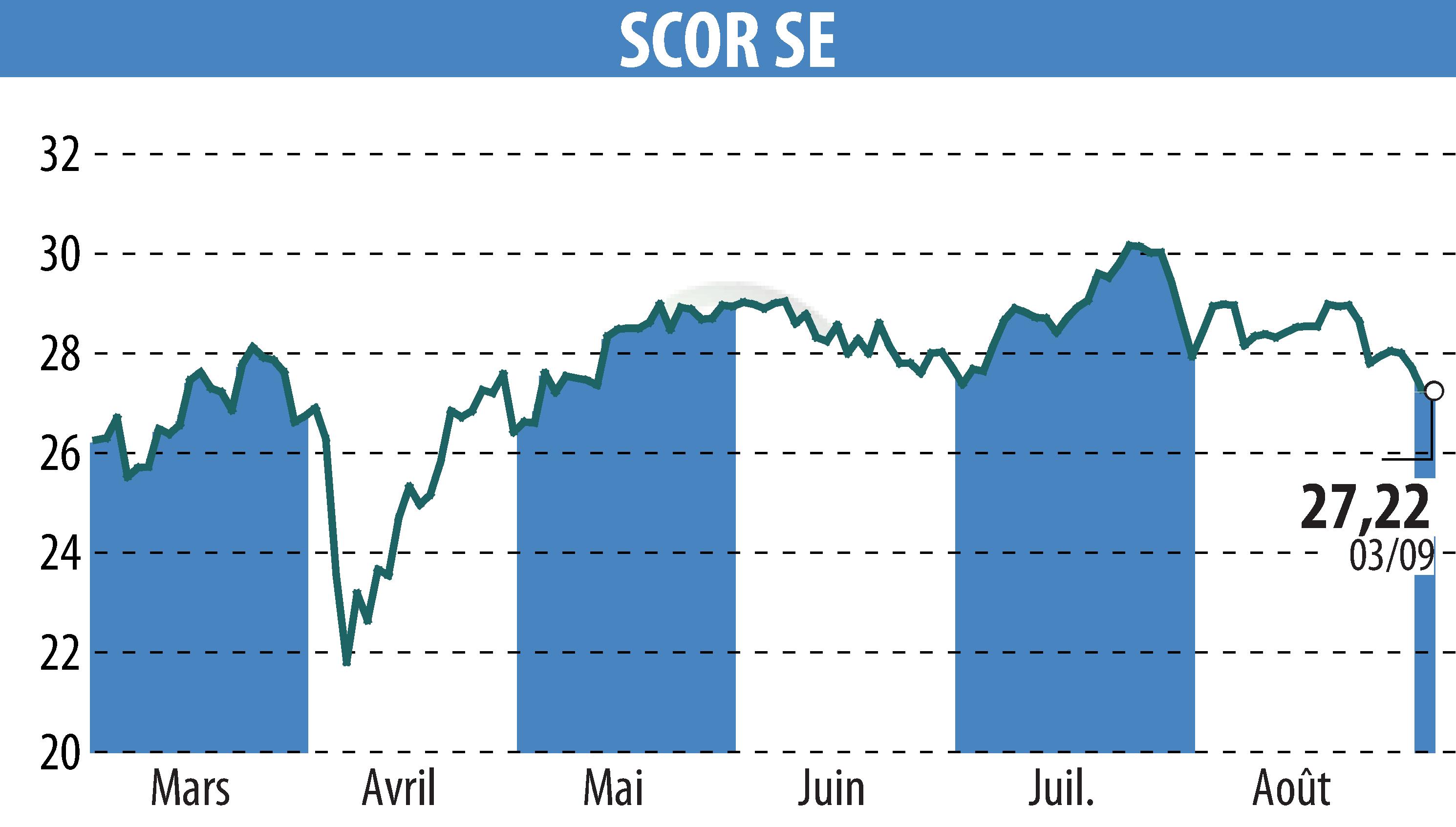 Stock price chart of SCOR (EPA:SCR) showing fluctuations.