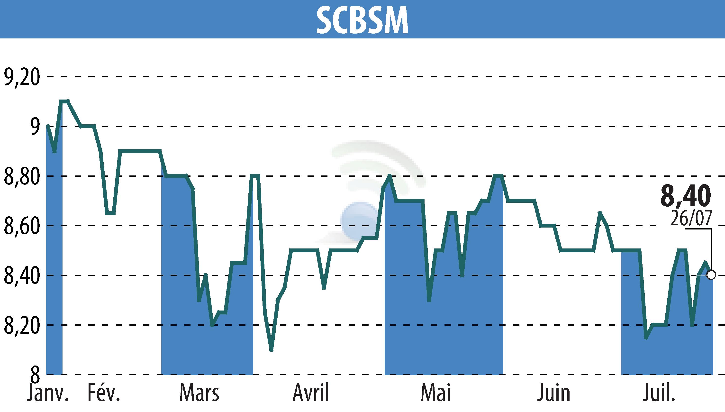 Stock price chart of SCBSM (EPA:CBSM) showing fluctuations.