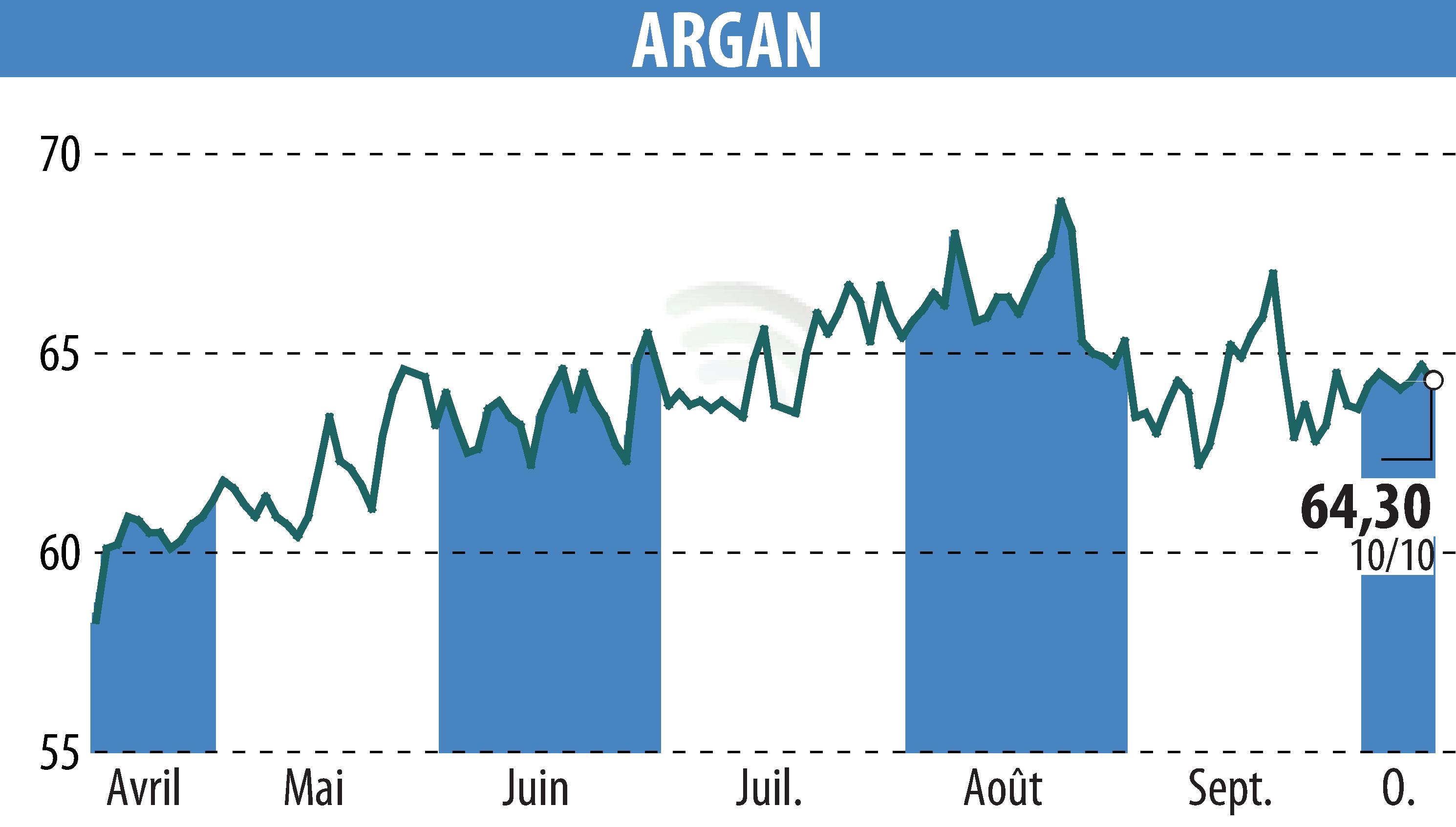 Graphique de l'évolution du cours de l'action ARGAN (EPA:ARG).