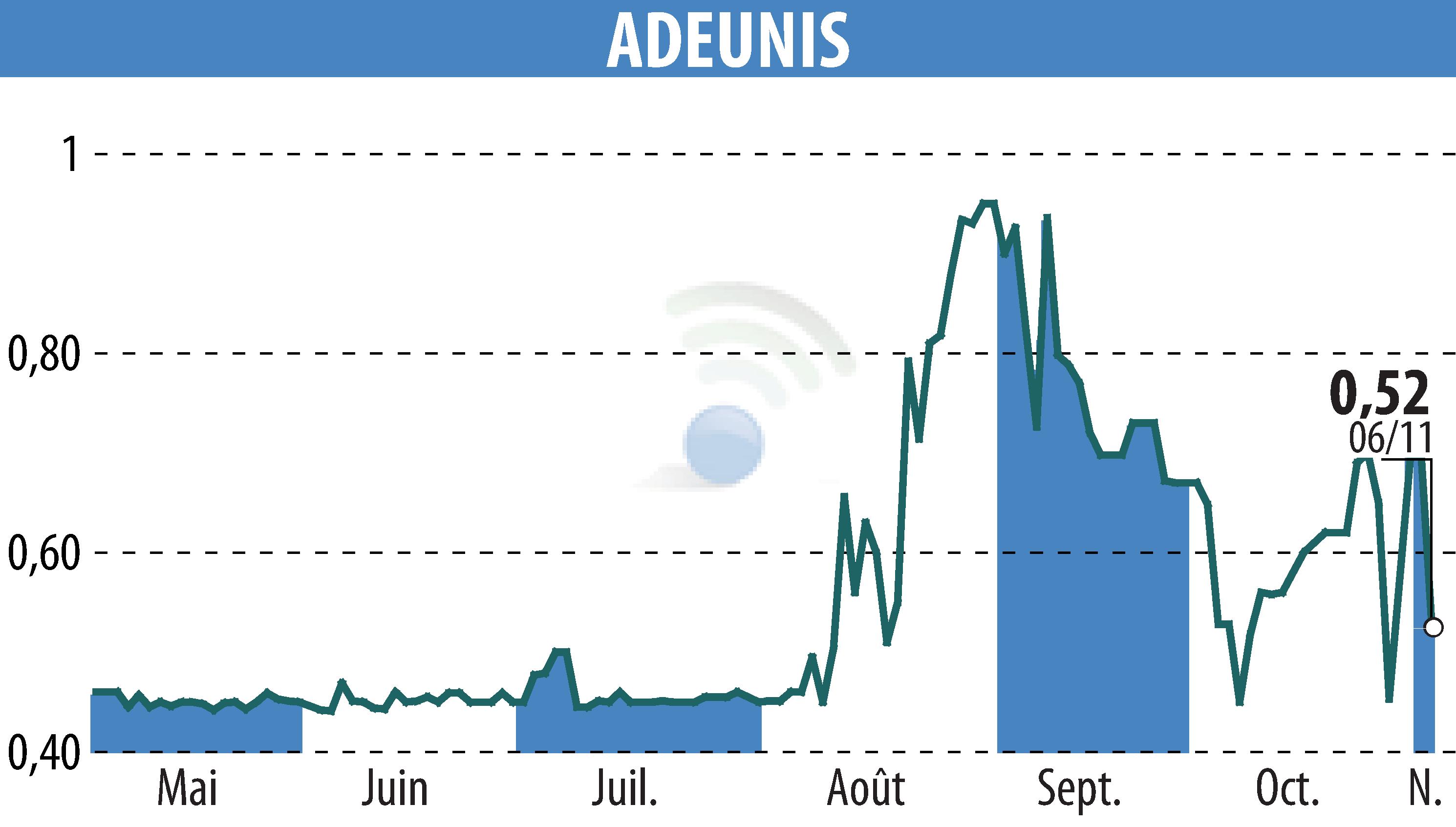 Graphique de l'évolution du cours de l'action ADEUNIS (EPA:ALARF).