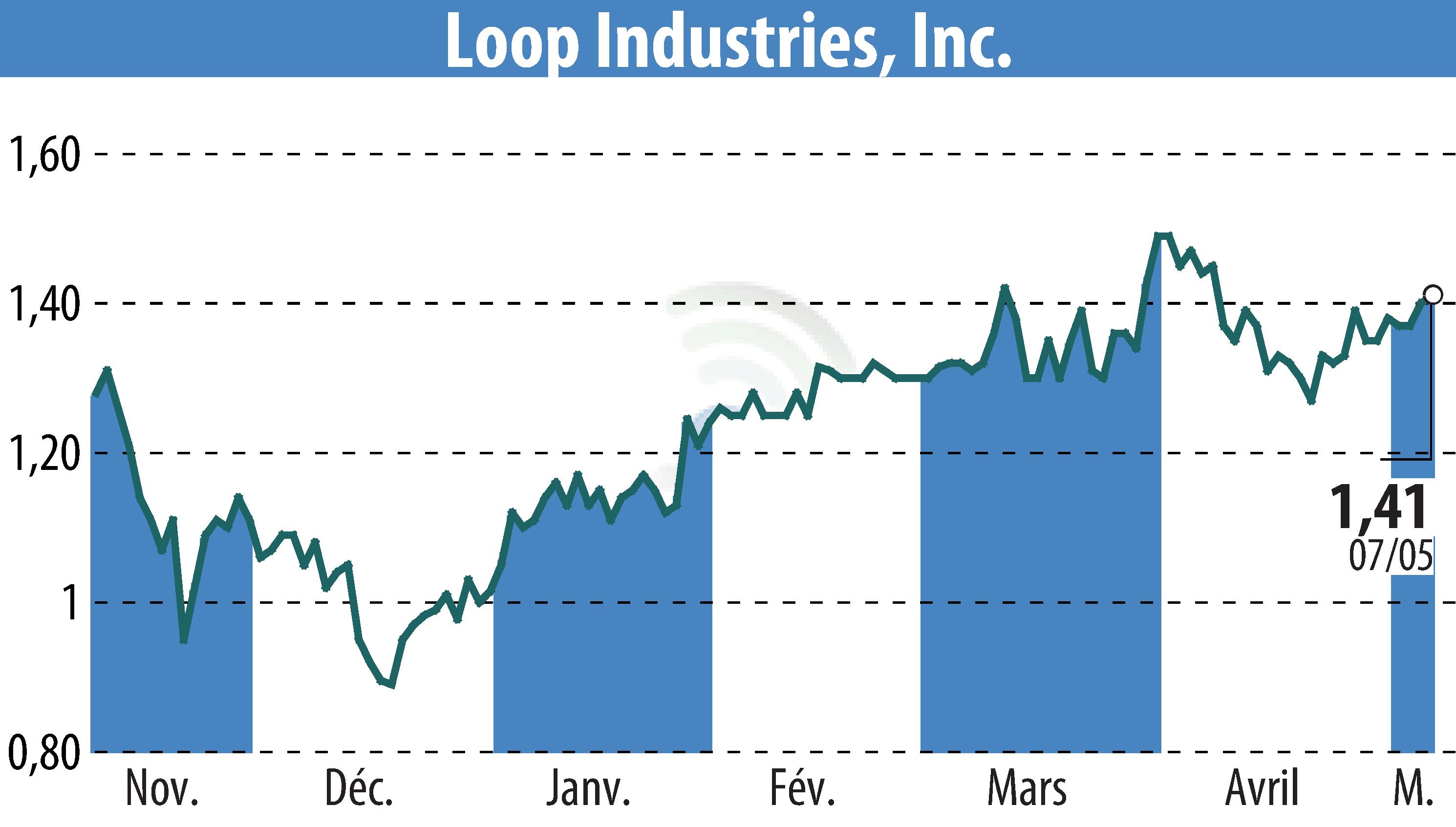 Stock price chart of Loop Industries, Inc. (EBR:LOOP) showing fluctuations.