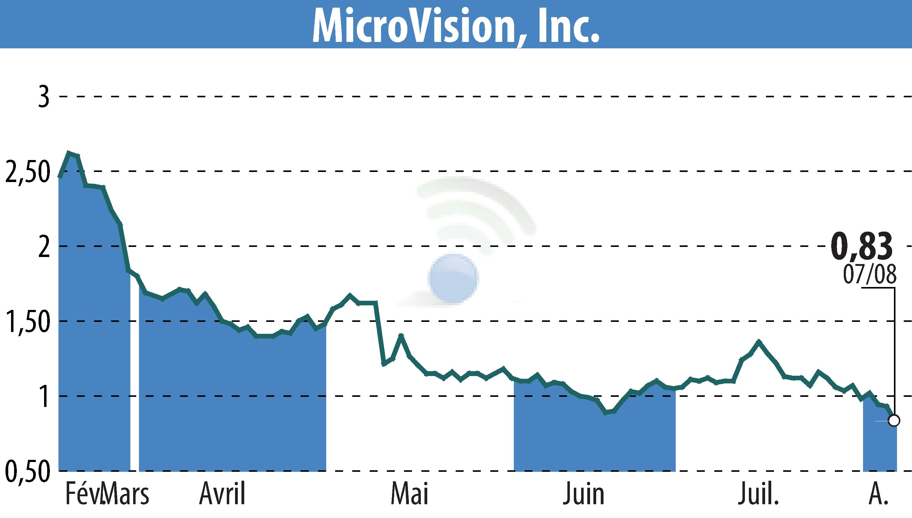 Stock price chart of MicroVision, Inc. (EBR:MVIS) showing fluctuations.