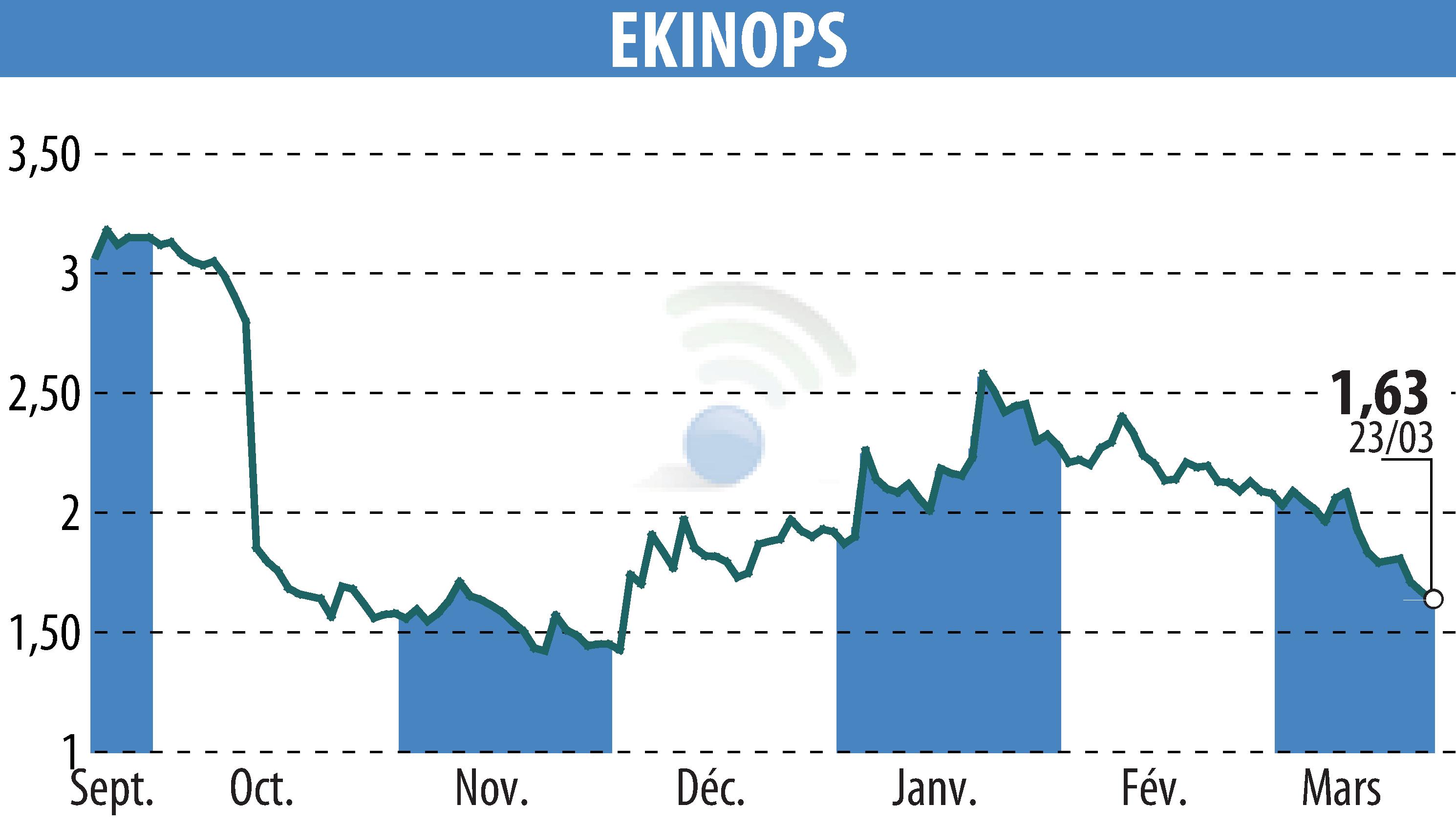 Stock price chart of EKINOPS (EPA:EKI) showing fluctuations.
