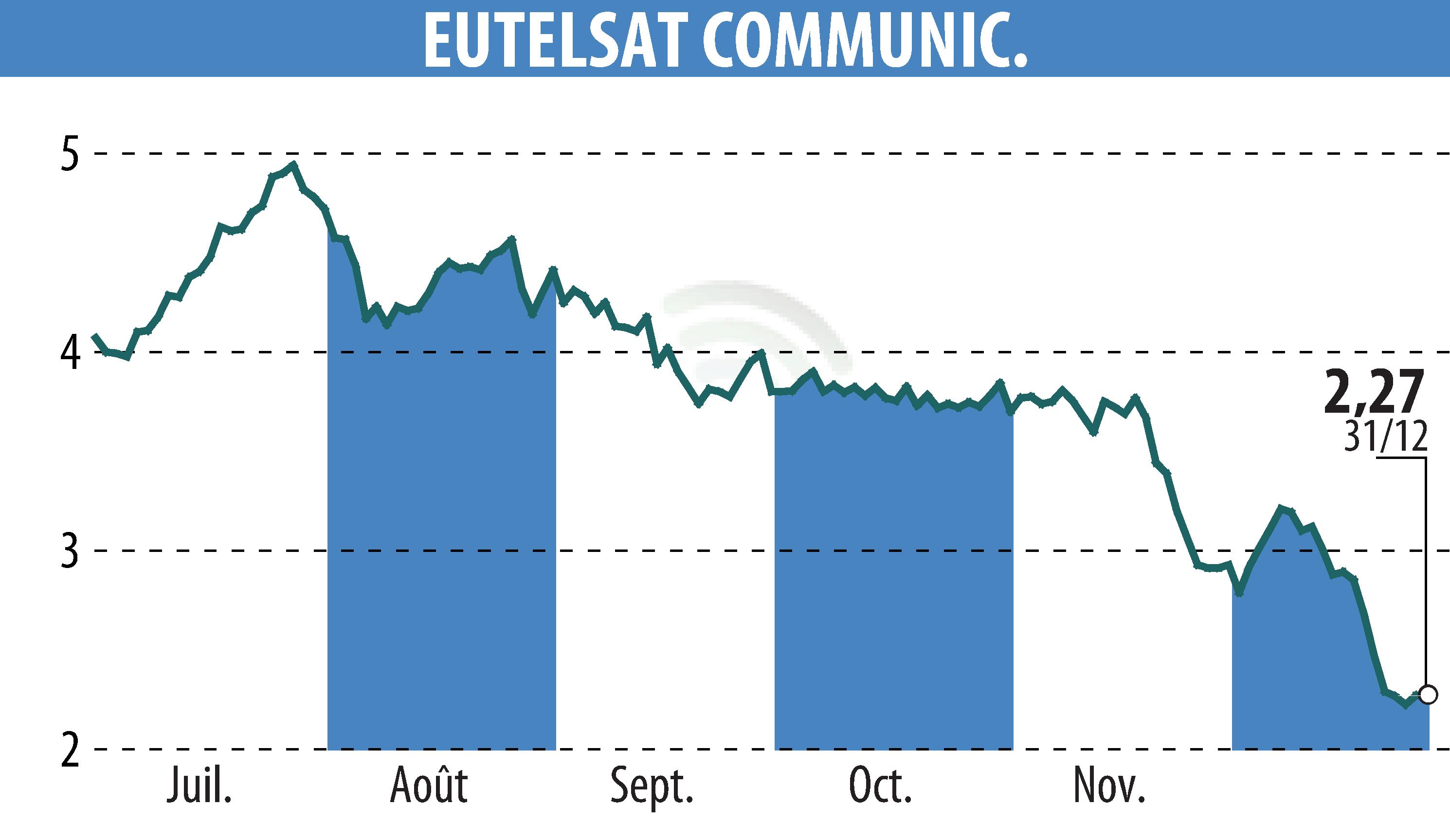Graphique de l'évolution du cours de l'action EUTELSAT COMMUNICATIONS (EPA:ETL).