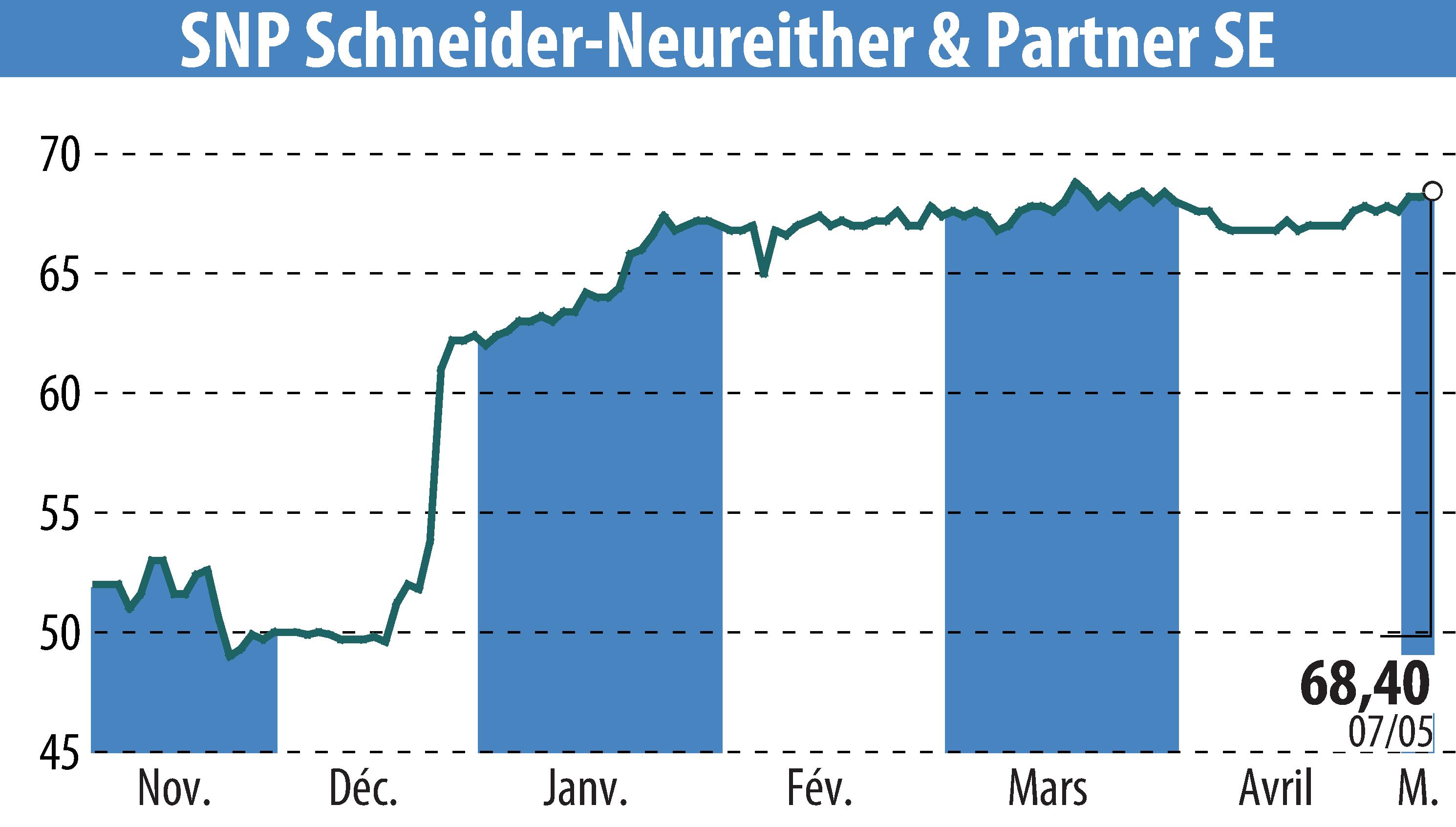 Graphique de l'évolution du cours de l'action SNP Schneider-Neureither & Partner AG (EBR:SHF).