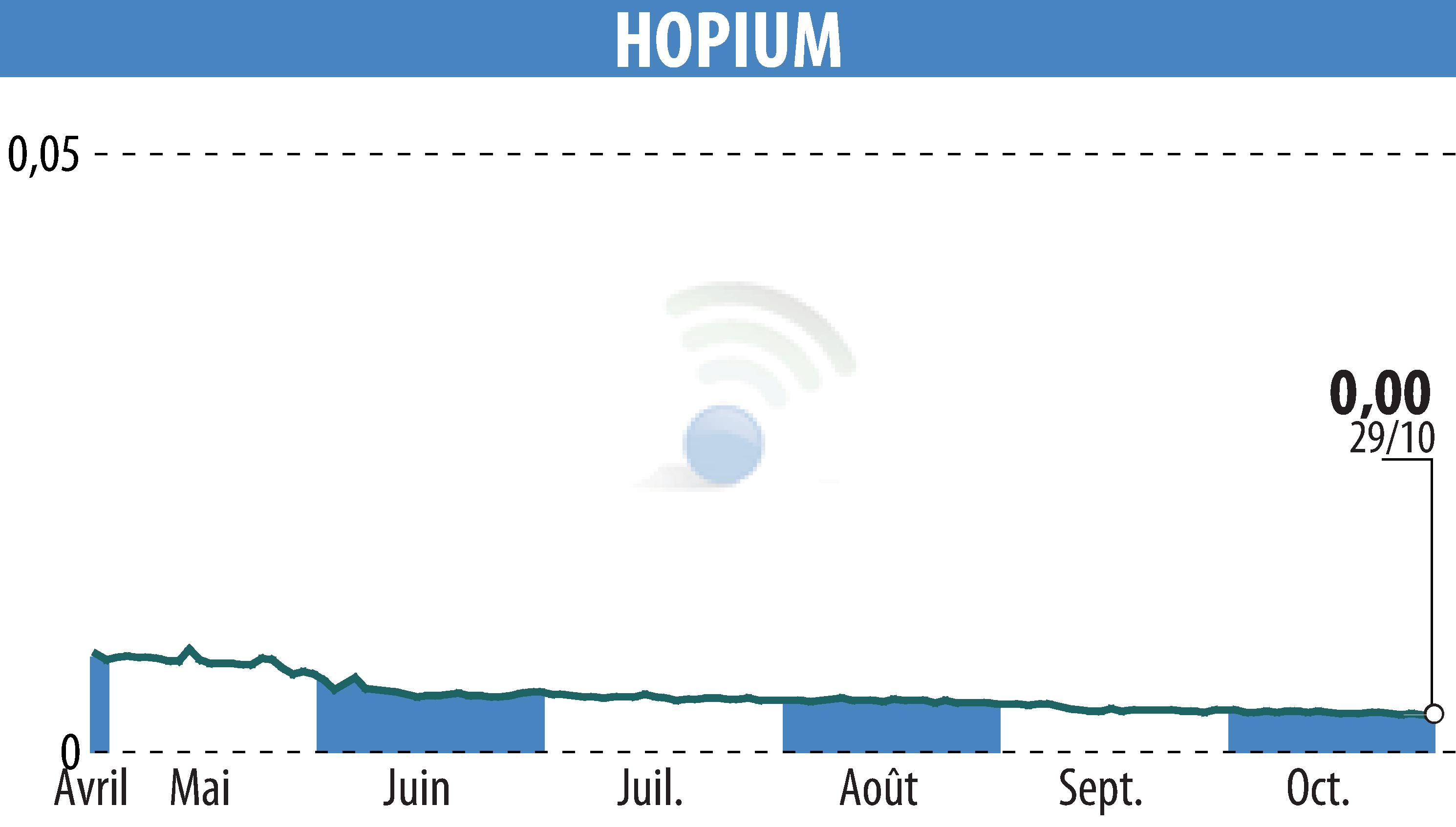 Graphique de l'évolution du cours de l'action HOPIUM (EPA:ALHPI).