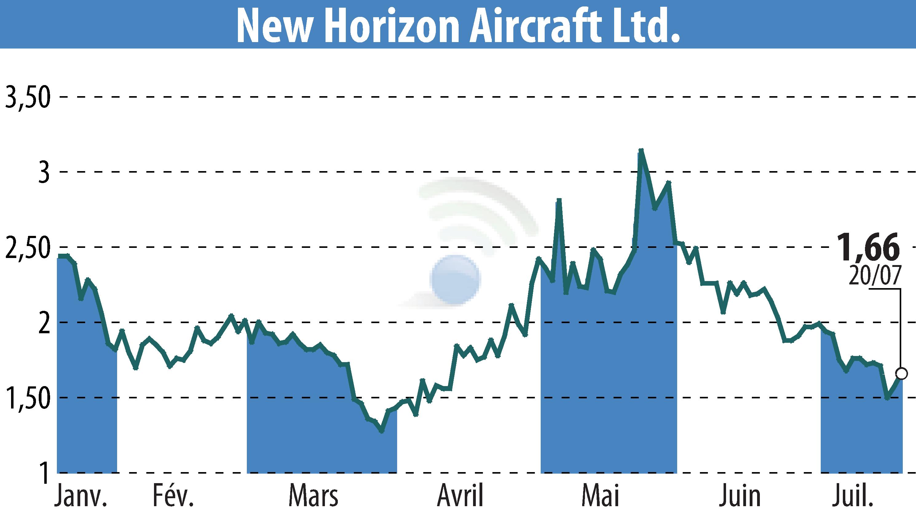 Graphique de l'évolution du cours de l'action Horizon Aircraft (EBR:HOVR).