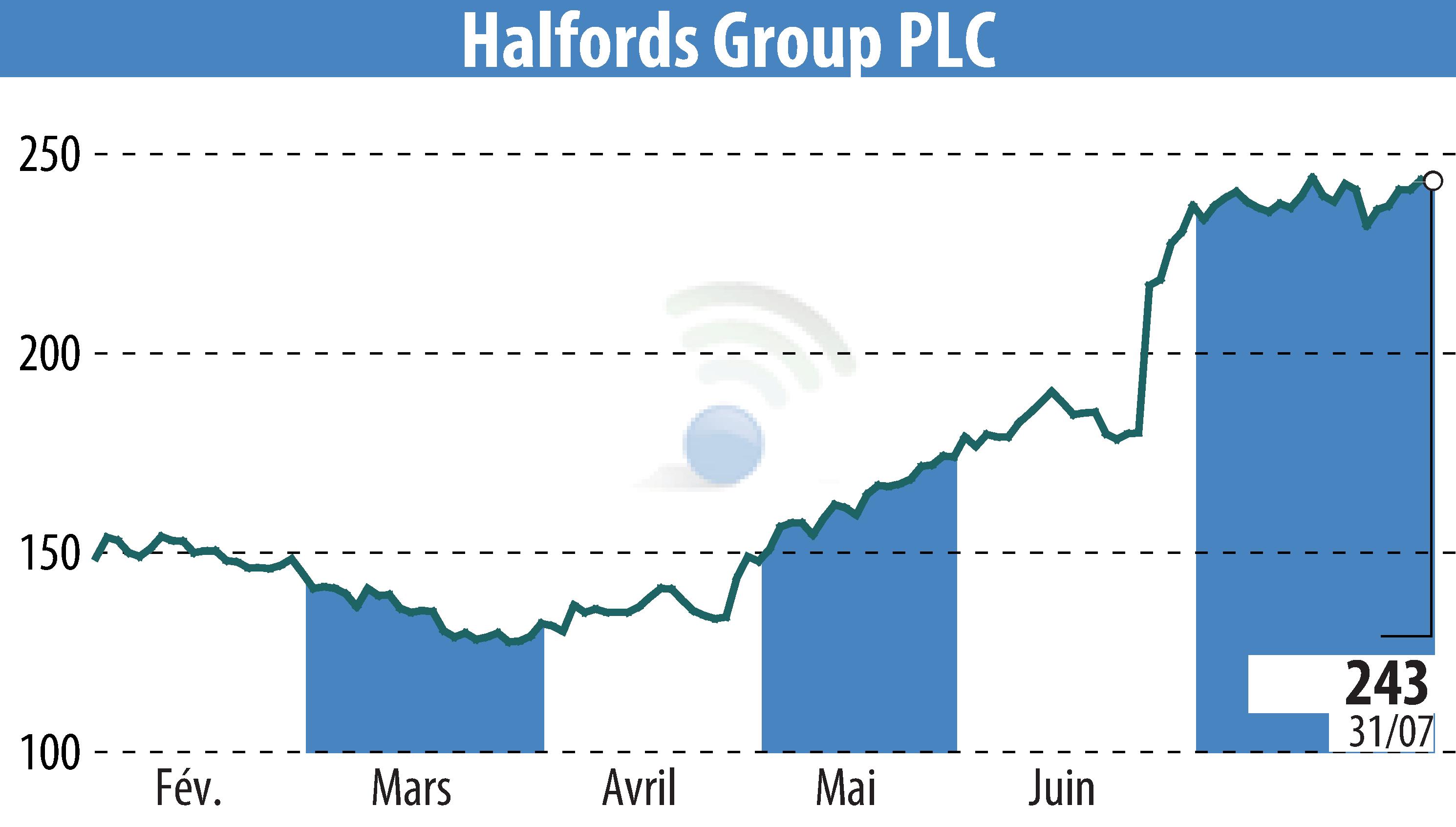 Stock price chart of Halfords (EBR:HFD) showing fluctuations.
