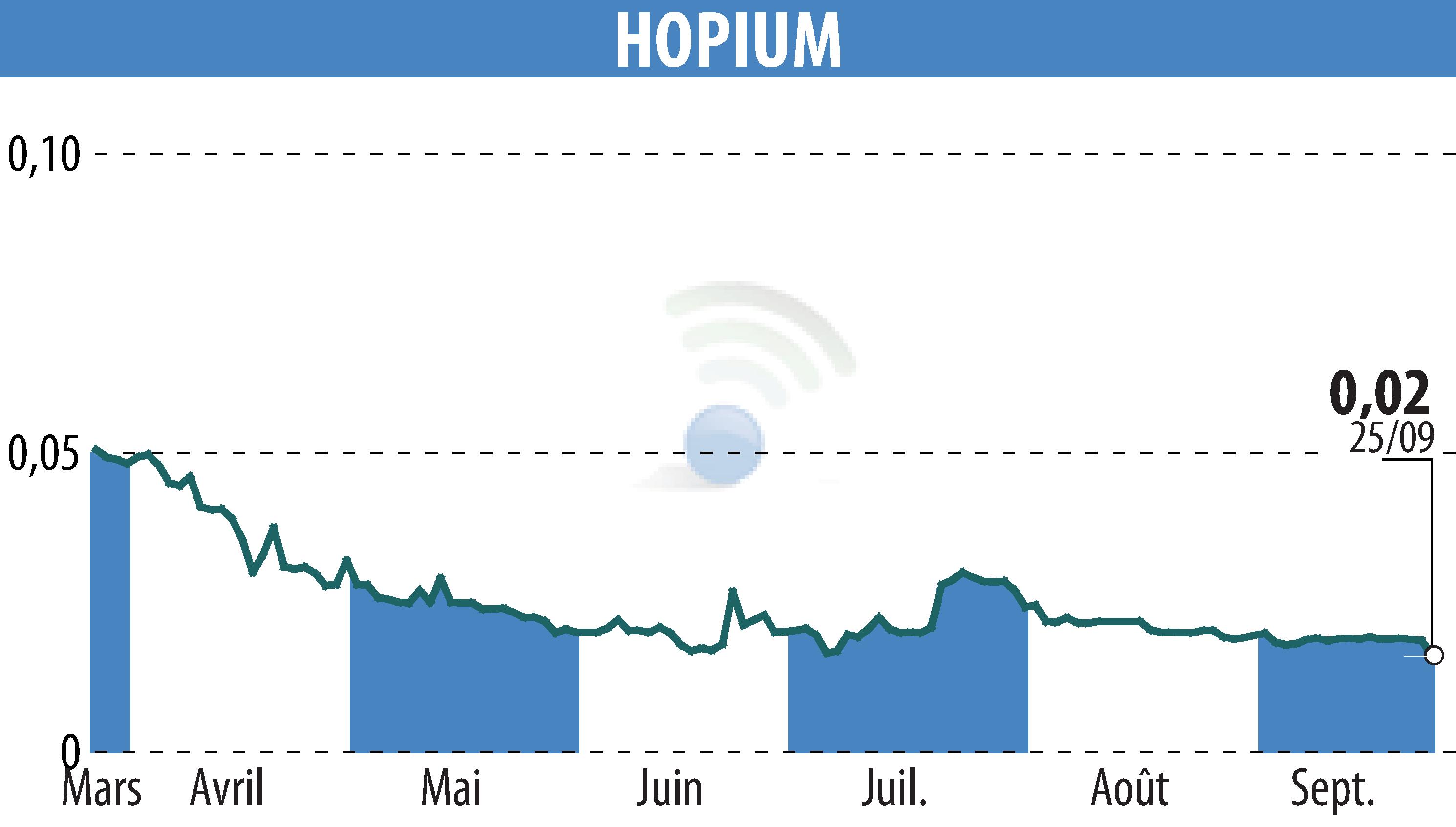 Stock price chart of HOPIUM (EPA:ALHPI) showing fluctuations.