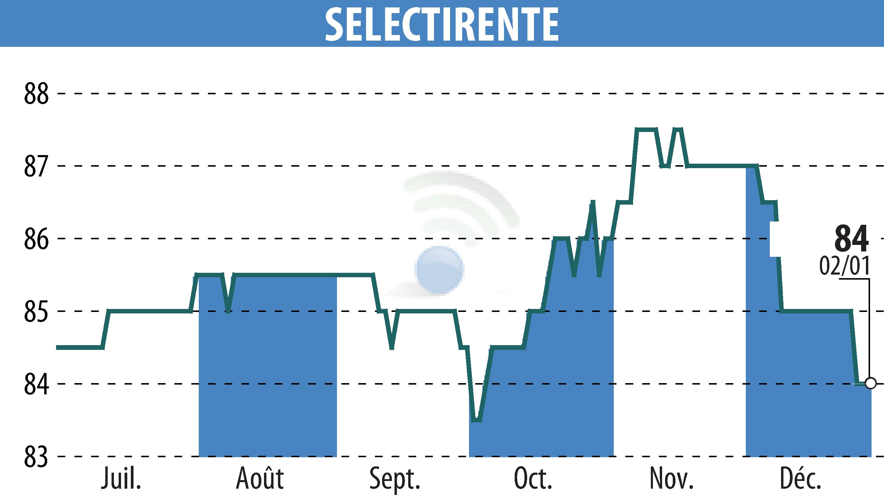 Graphique de l'évolution du cours de l'action SELECTIRENTE (EPA:SELER).