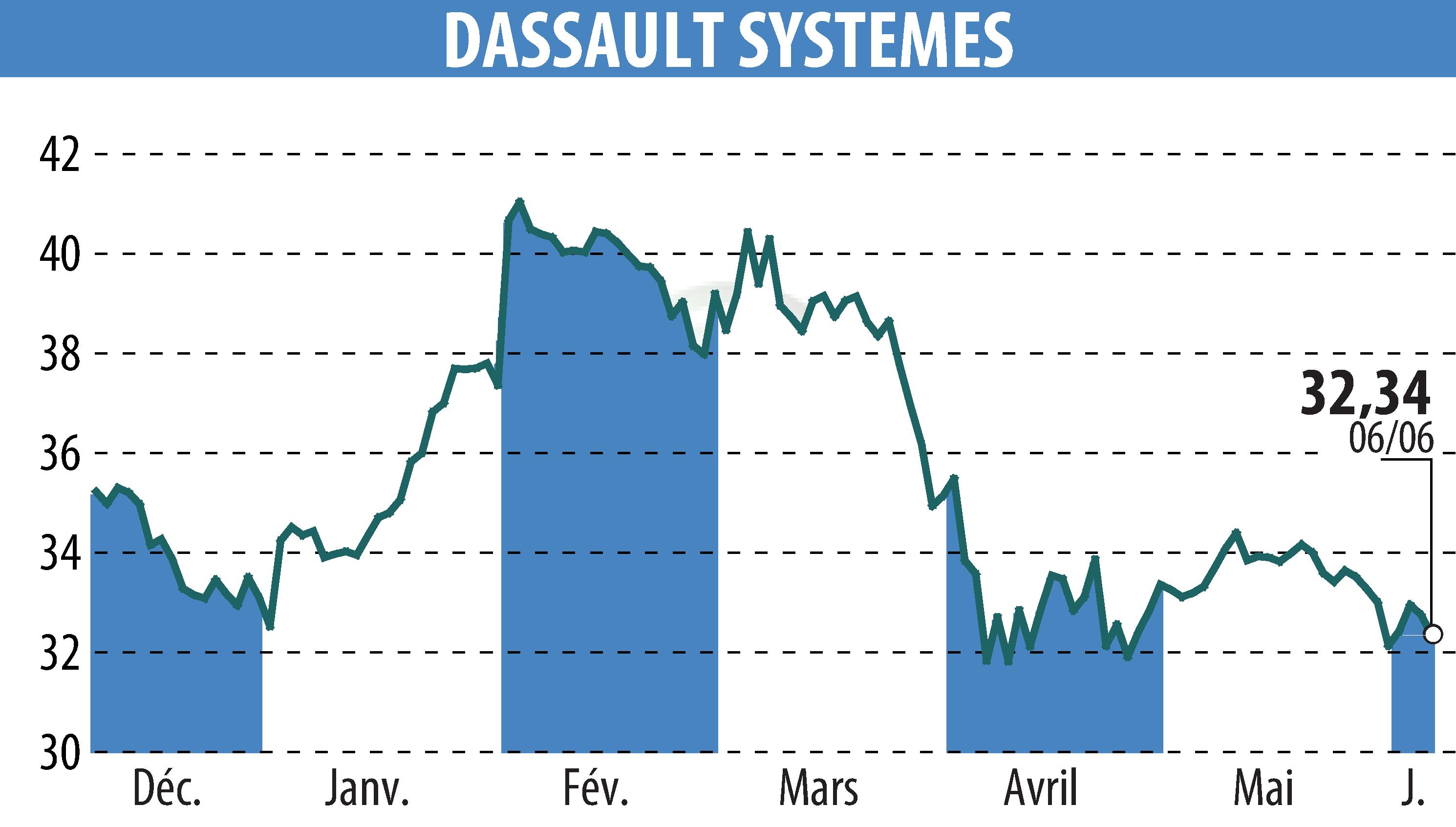 Graphique de l'évolution du cours de l'action DASSAULT SYSTEMES (EPA:DSY).